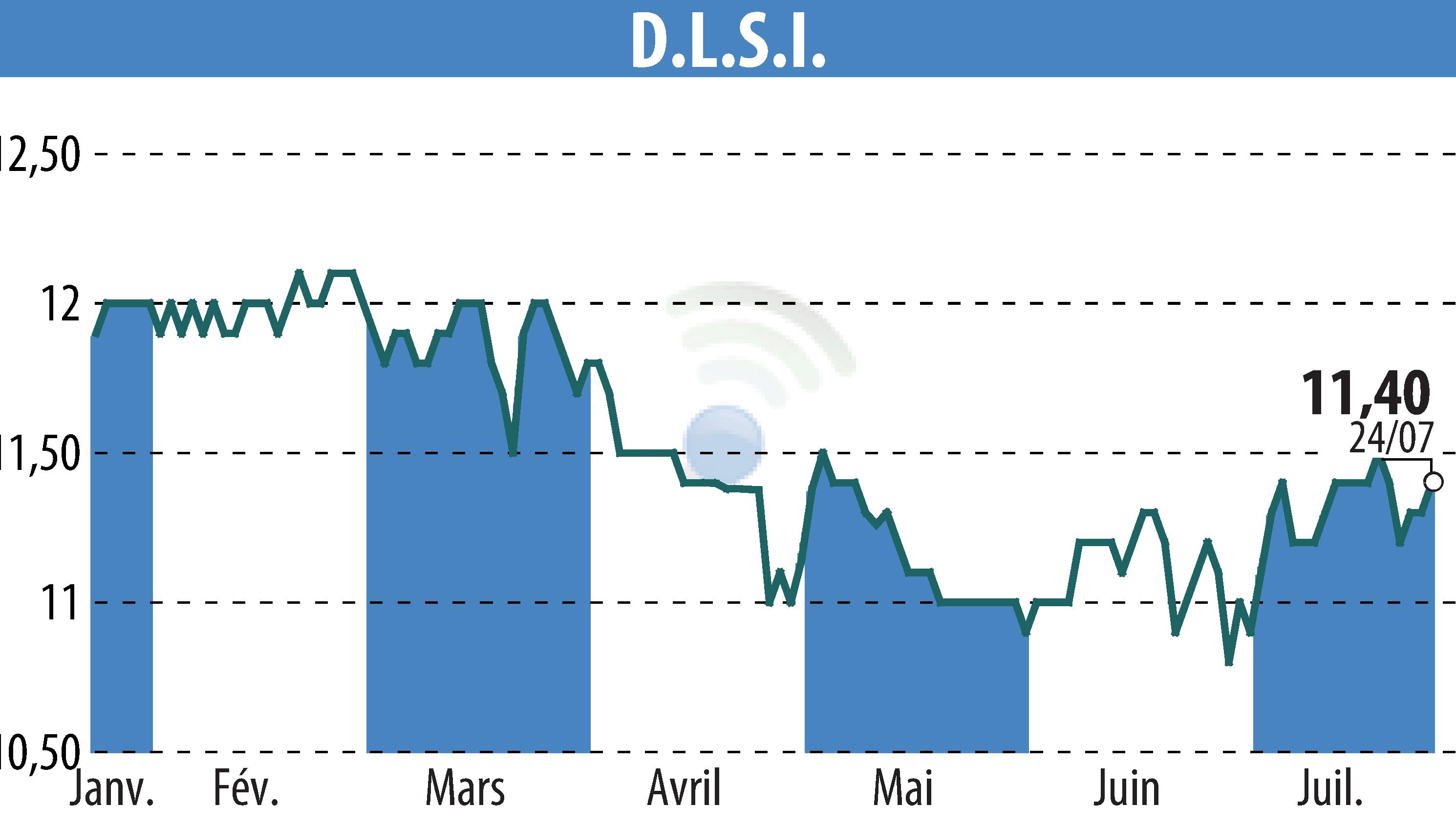 Stock price chart of DLSI (EPA:ALDLS) showing fluctuations.