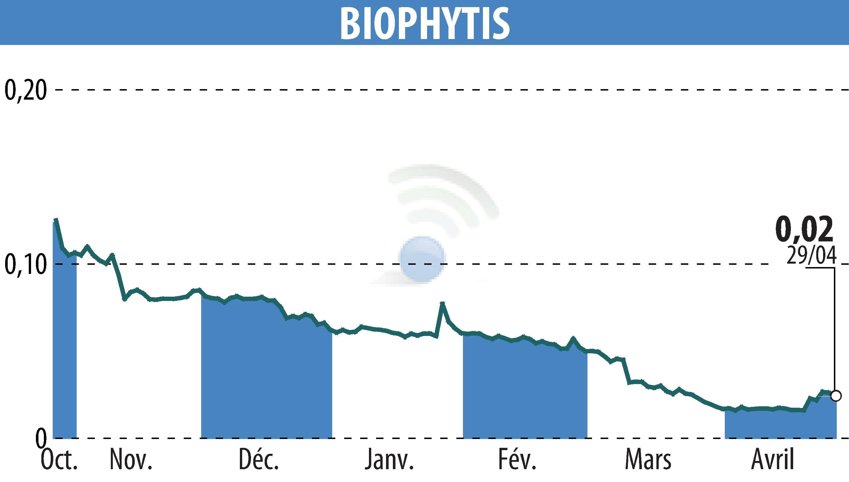 Stock price chart of Biophytis (EPA:ALBPS) showing fluctuations.