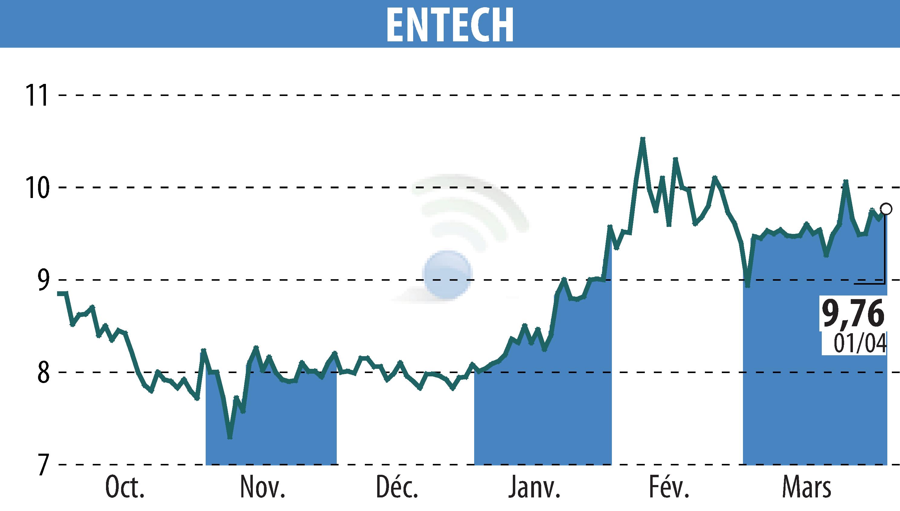 Stock price chart of ENTECH (EPA:ALESE) showing fluctuations.