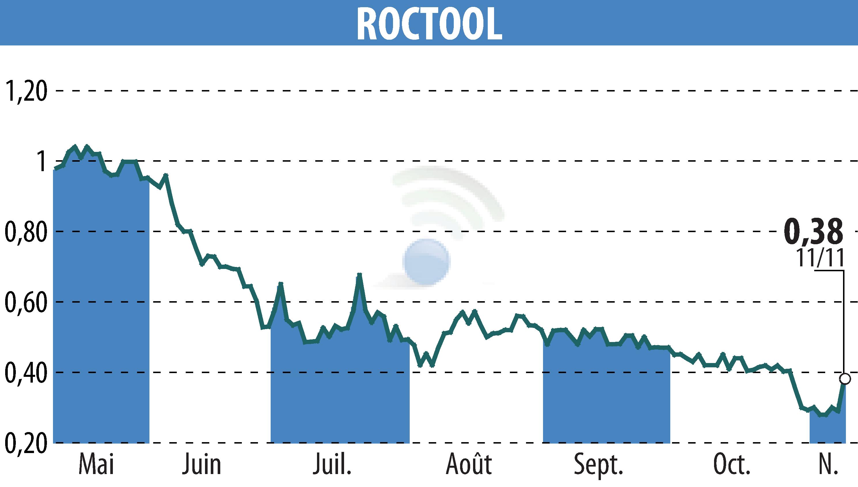 Graphique de l'évolution du cours de l'action ROCTOOL (EPA:ALROC).