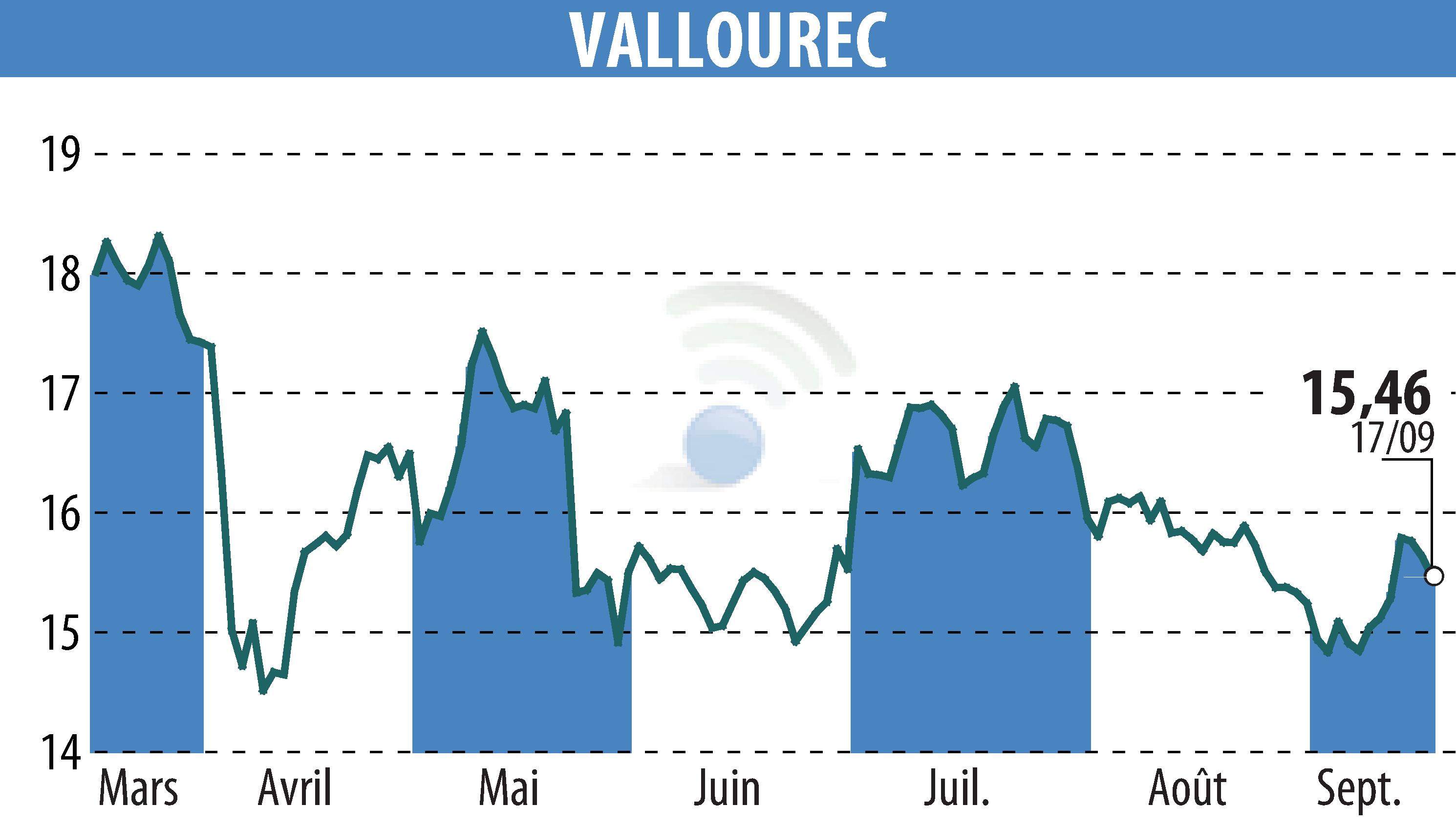 Graphique de l'évolution du cours de l'action VALLOUREC (EPA:VK).