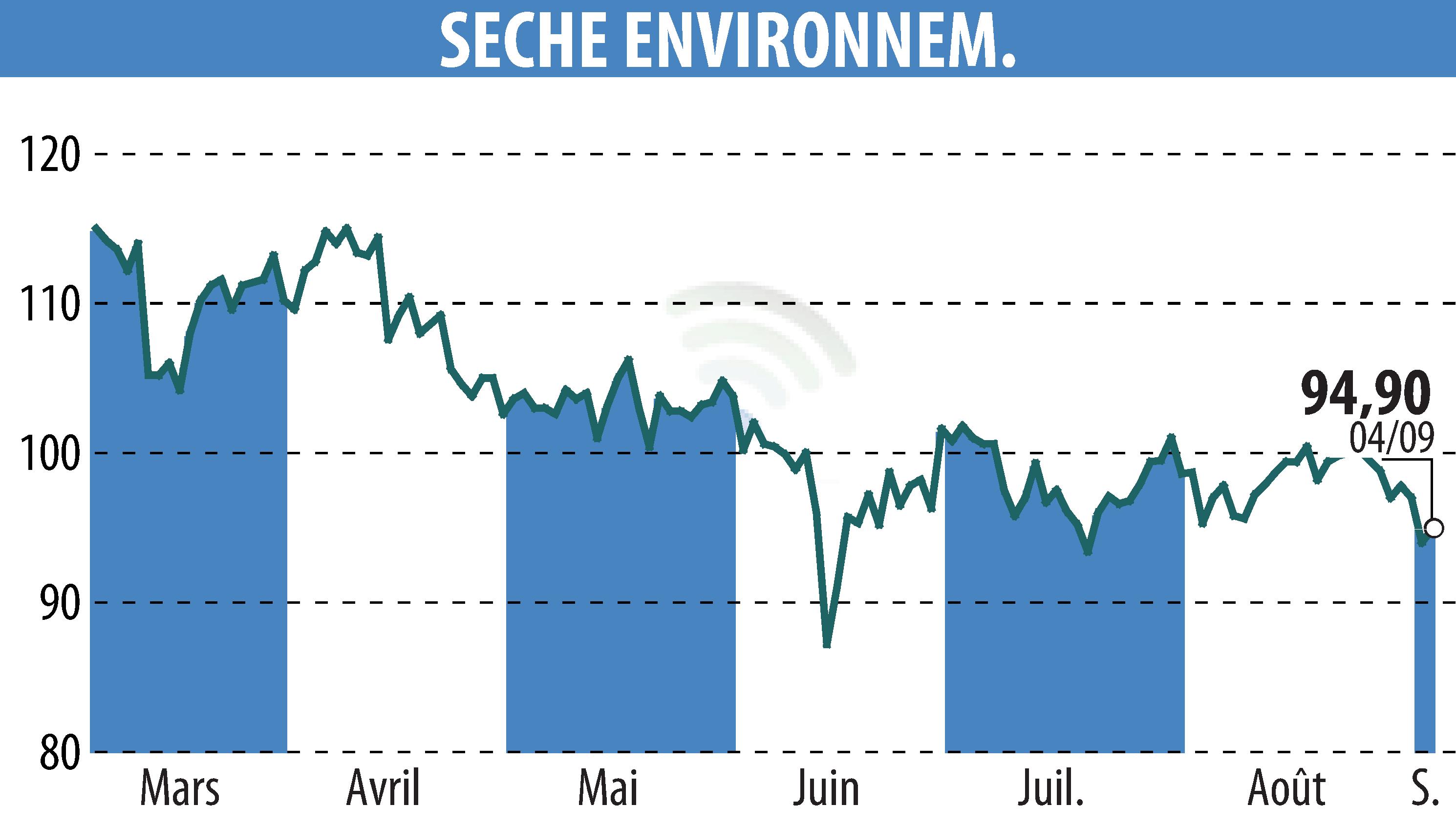 Graphique de l'évolution du cours de l'action SECHE ENVIRONNEMENT (EPA:SCHP).