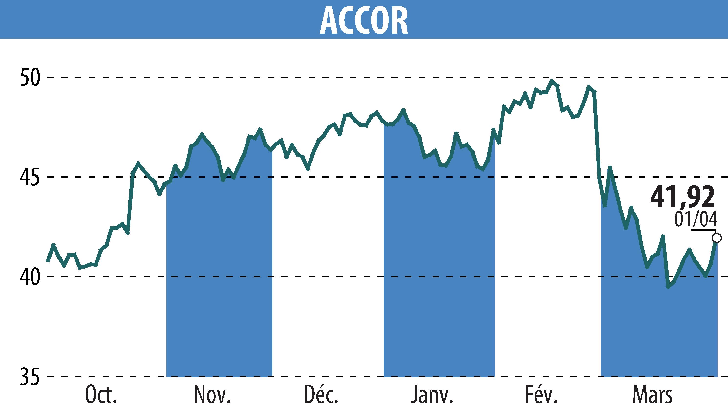Graphique de l'évolution du cours de l'action ACCOR (EPA:AC).