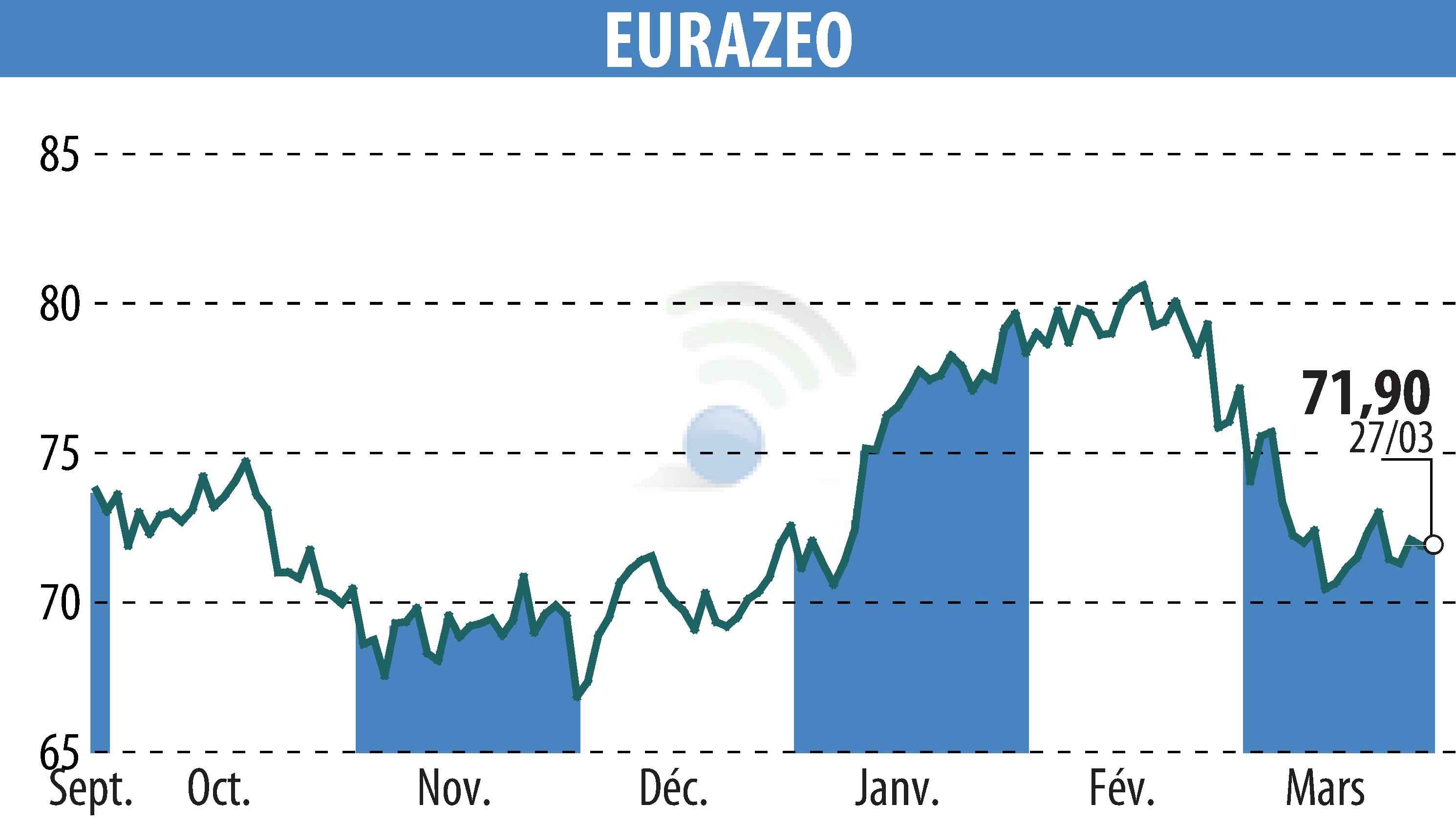 Stock price chart of EURAZEO (EPA:RF) showing fluctuations.
