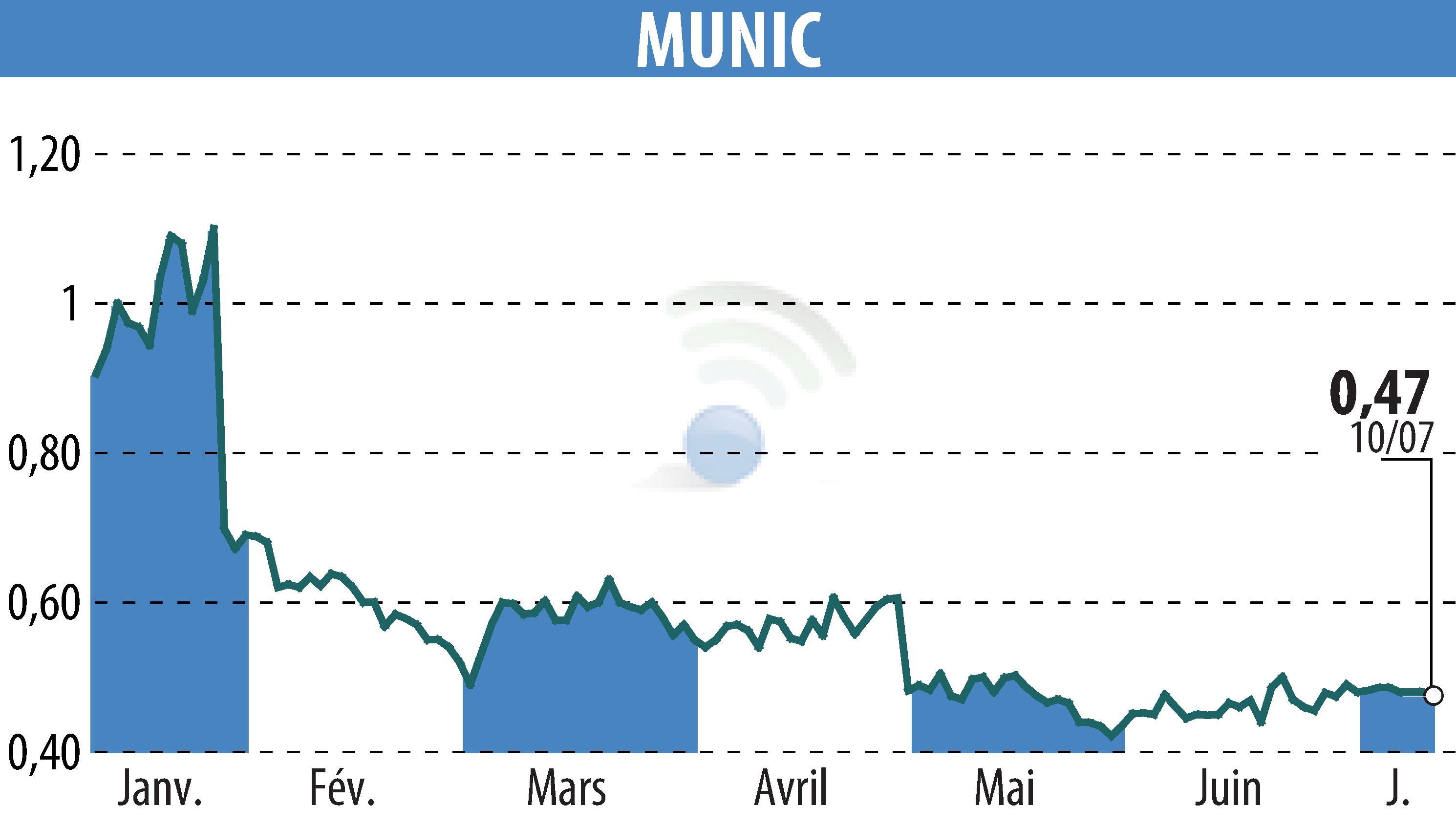 Graphique de l'évolution du cours de l'action MUNIC (EPA:ALMUN).