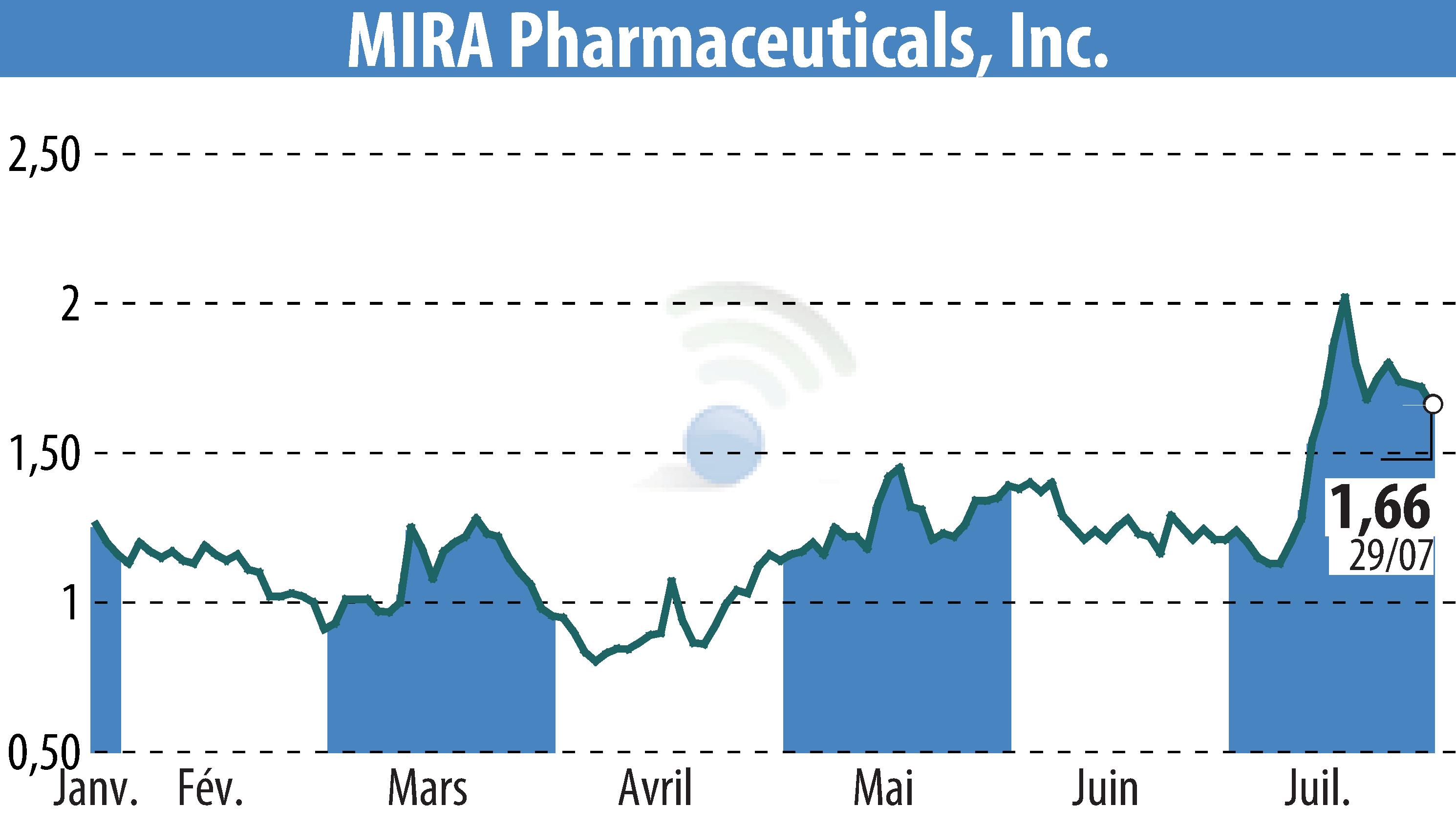 Stock price chart of MIRA Pharmaceuticals (EBR:MIRA) showing fluctuations.