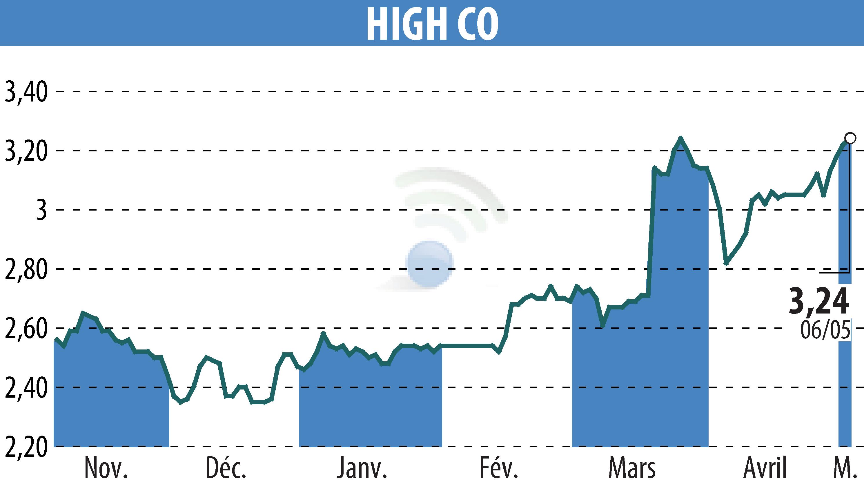 Graphique de l'évolution du cours de l'action High Co (EPA:HCO).