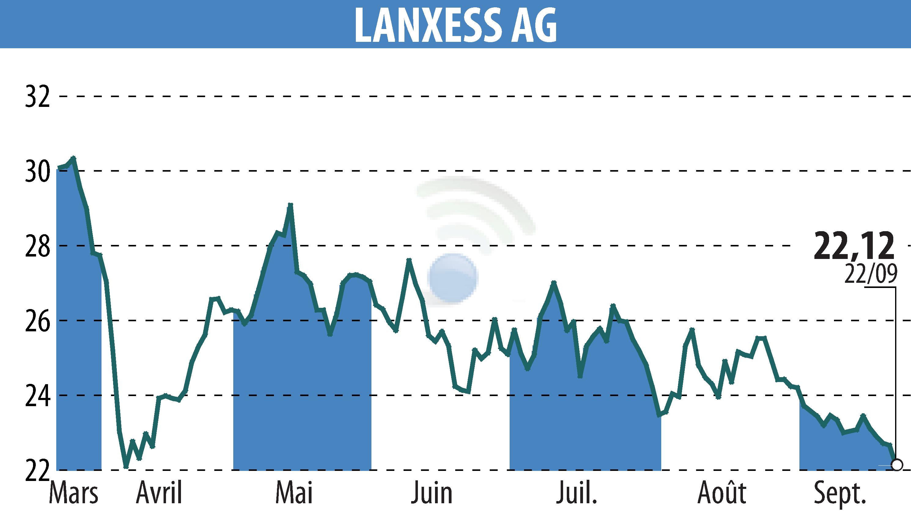 Graphique de l'évolution du cours de l'action LANXESS Aktiengesellschaft (EBR:LXS).
