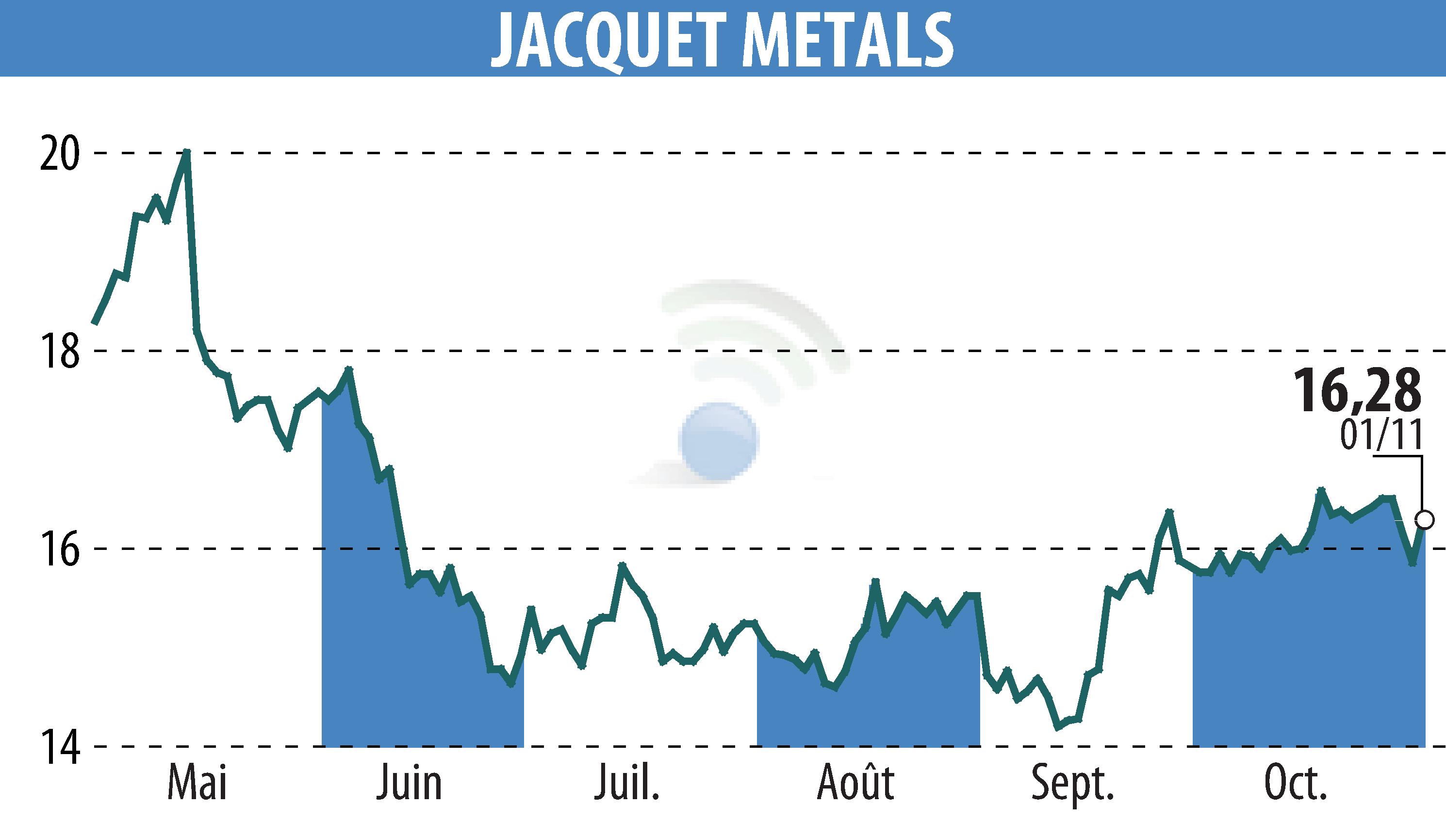 Stock price chart of Jacquet Metal Service (EPA:JCQ) showing fluctuations.