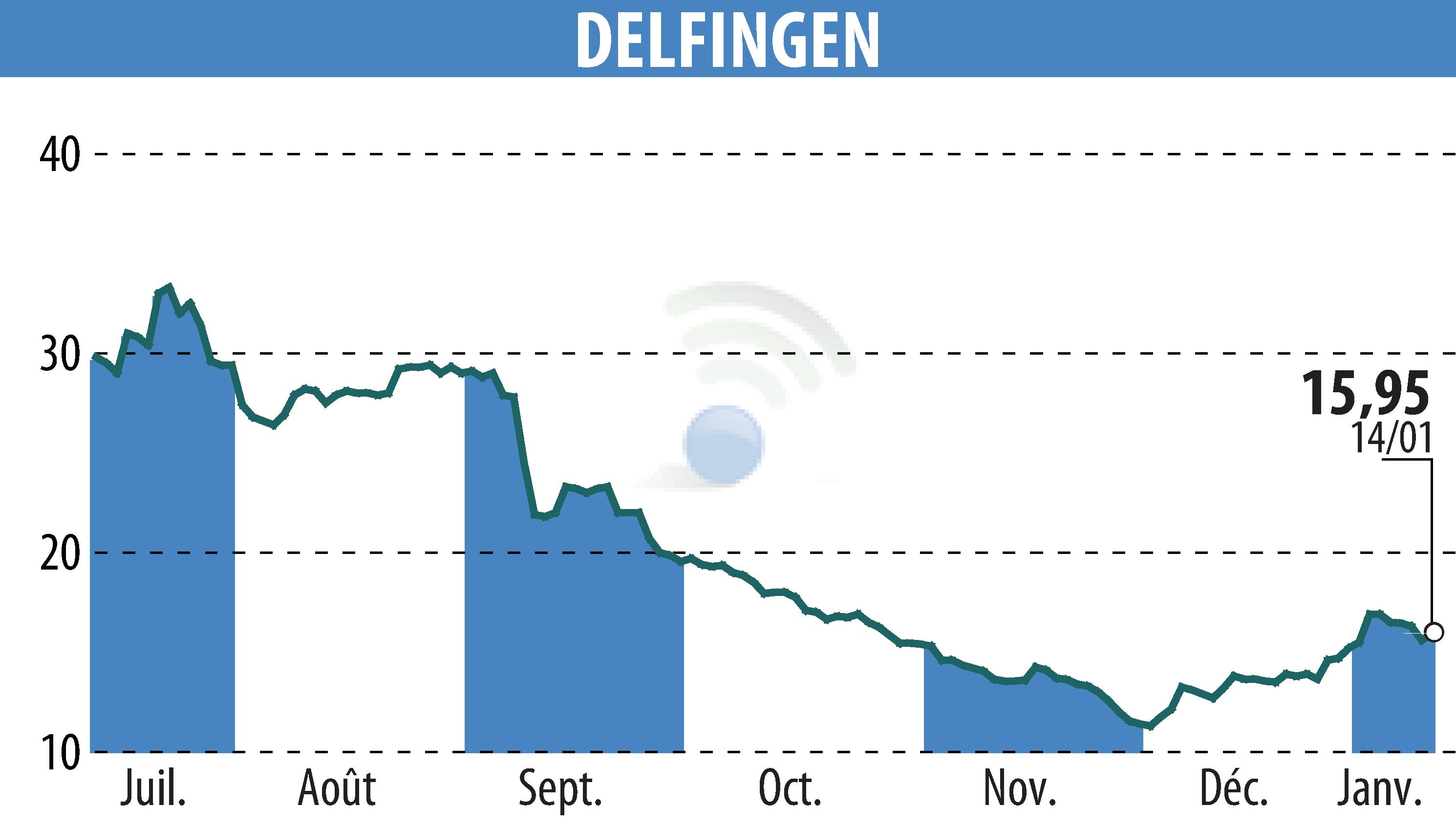 Stock price chart of DELFINGEN INDUSTRY (EPA:ALDEL) showing fluctuations.
