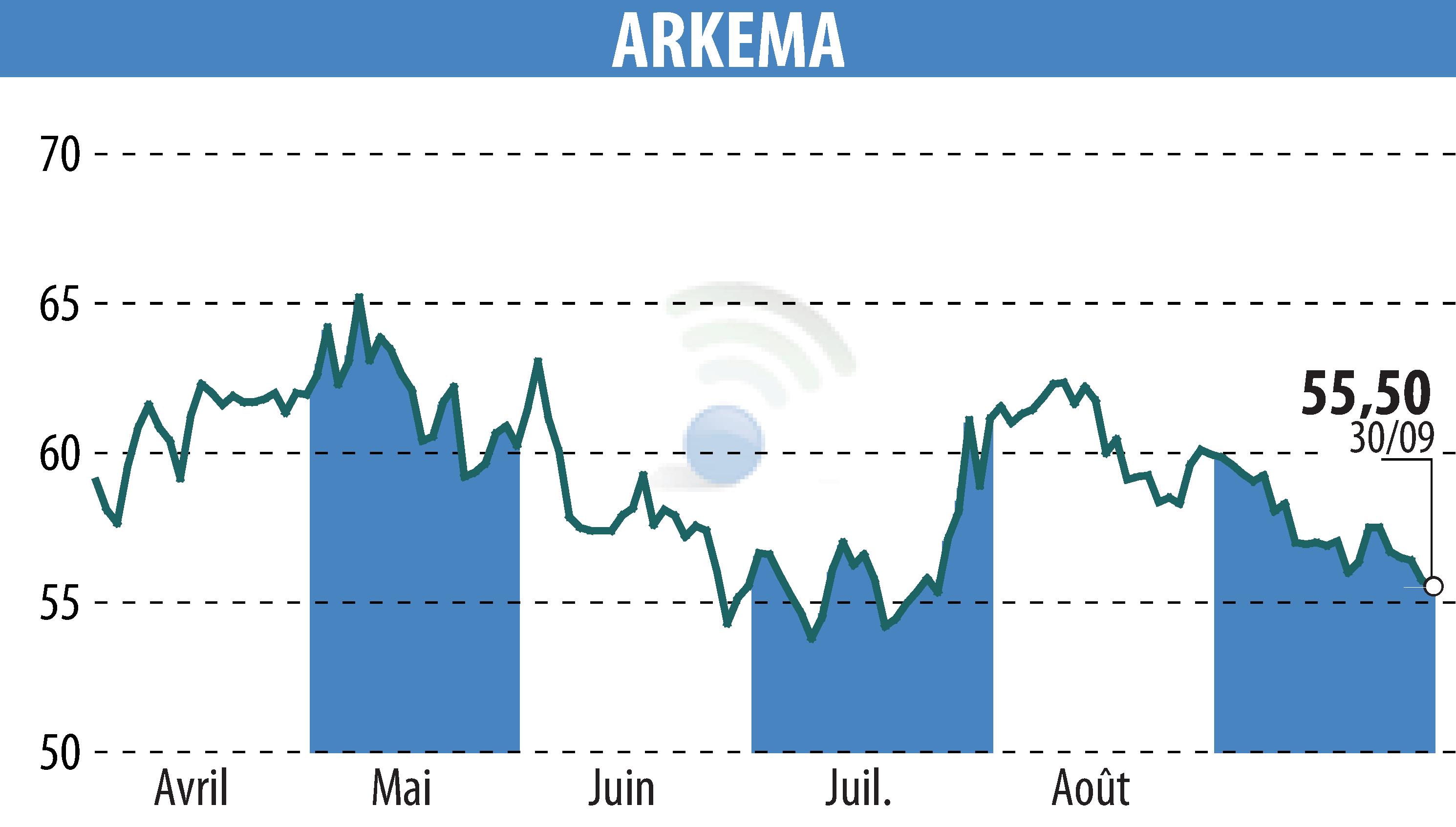 Graphique de l'évolution du cours de l'action ARKEMA (EPA:AKE).