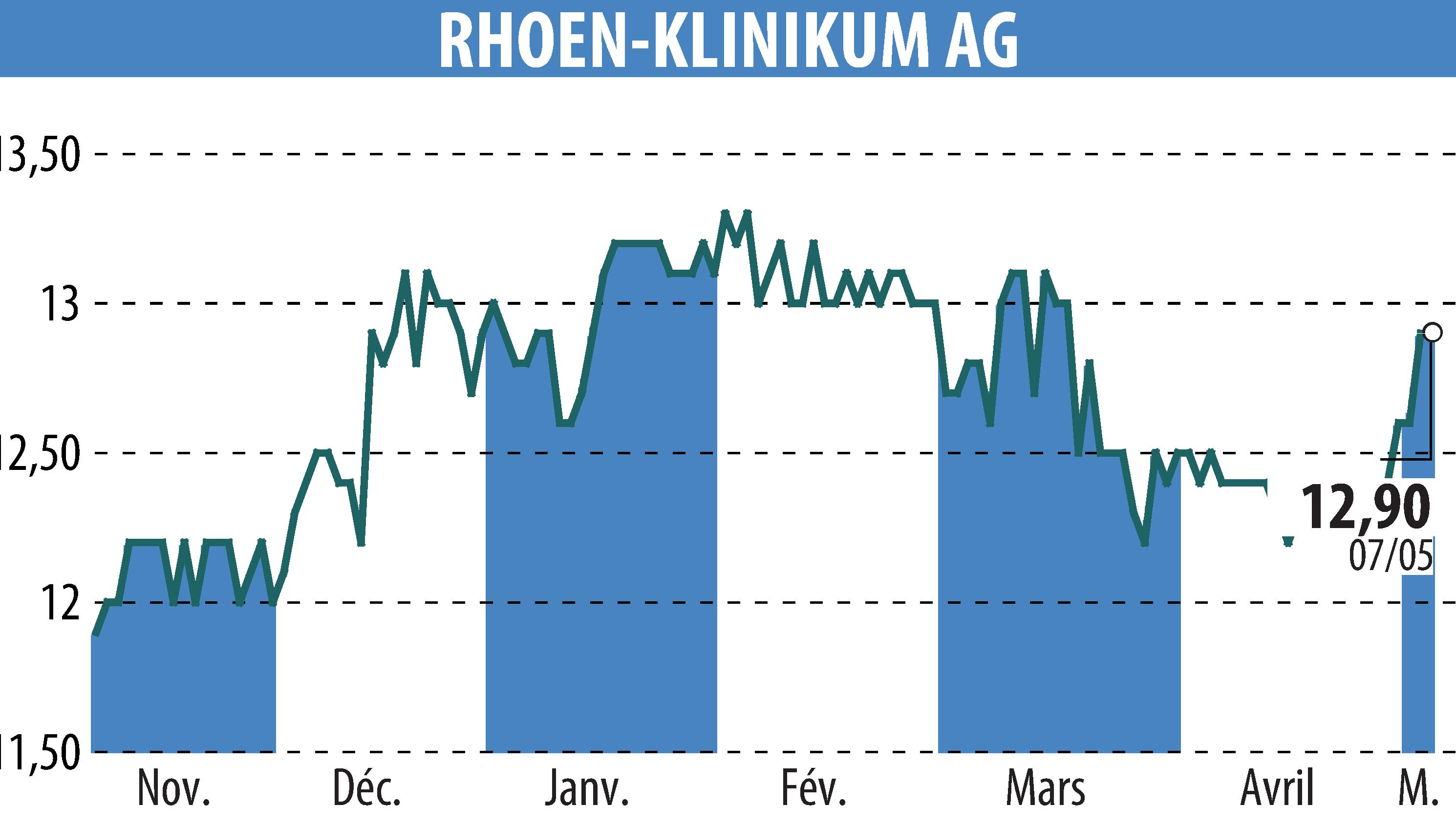 Stock price chart of RHÖN-KLINIKUM AG (EBR:RHK) showing fluctuations.