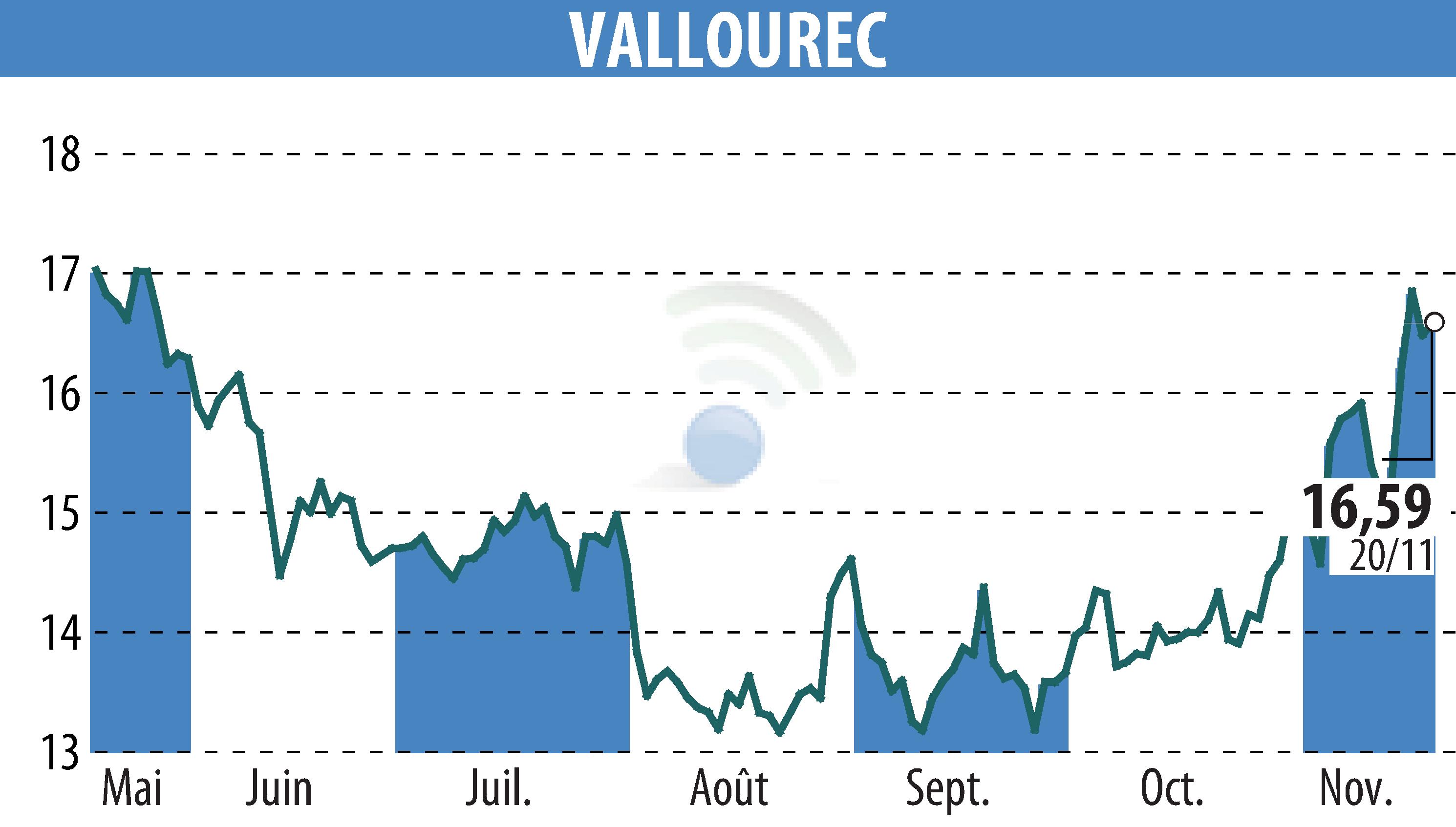 Graphique de l'évolution du cours de l'action VALLOUREC (EPA:VK).