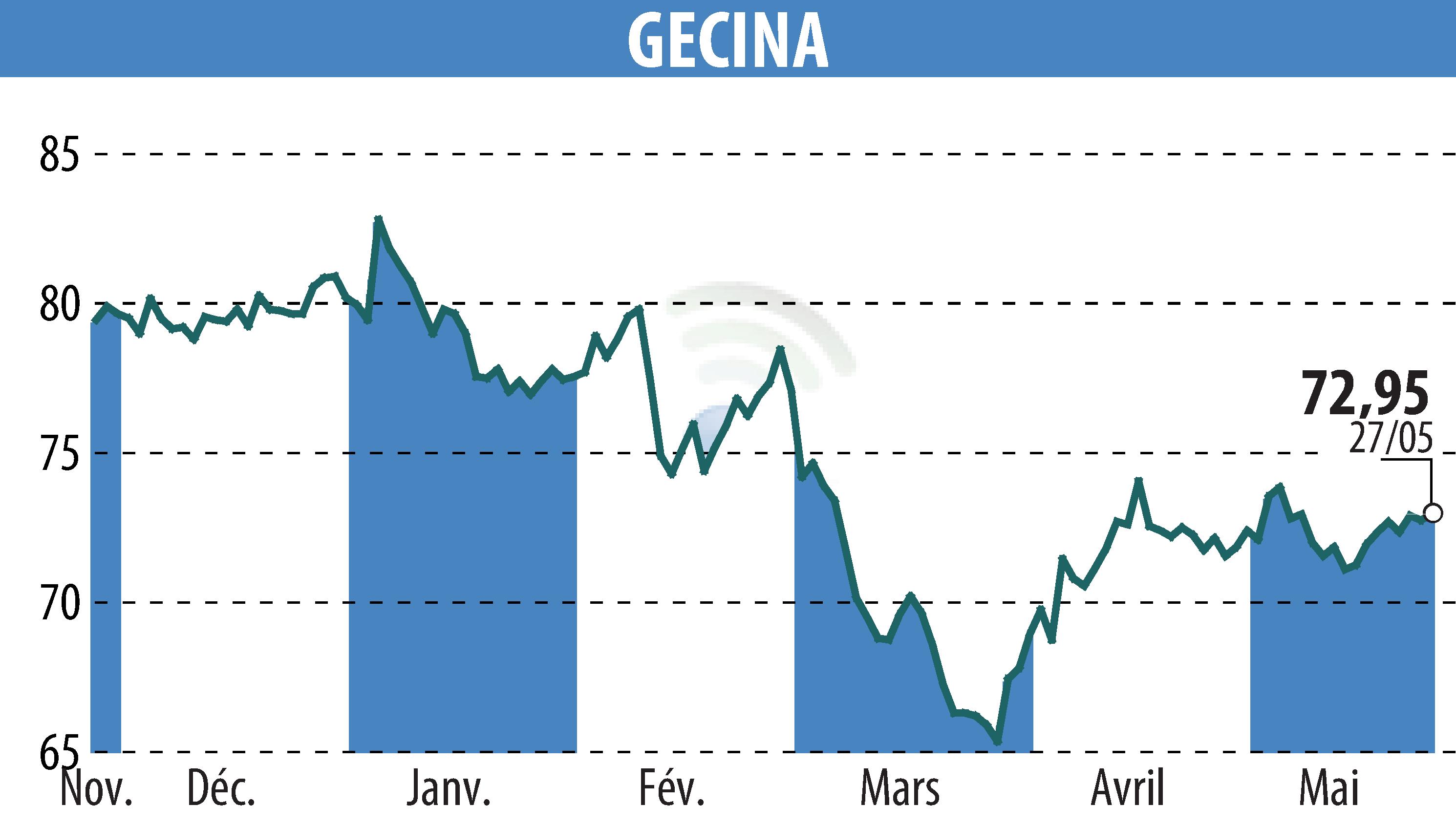 Stock price chart of GECINA (EPA:GFC) showing fluctuations.