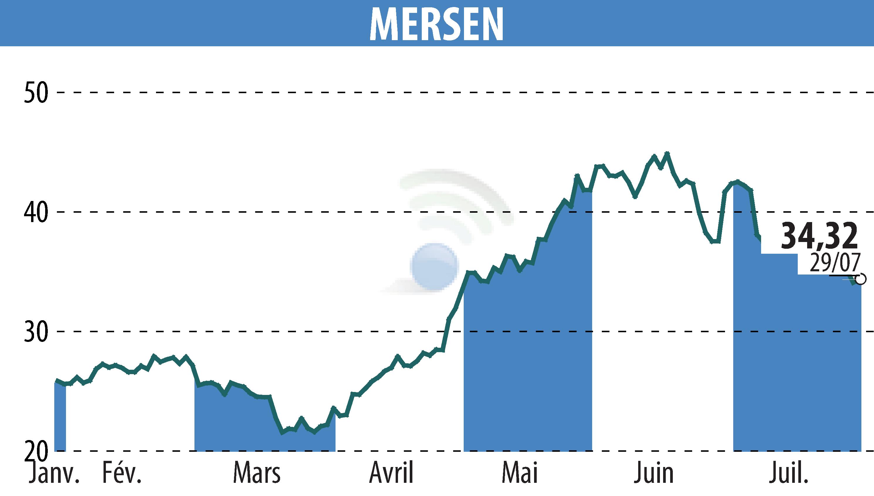 Stock price chart of MERSEN (EPA:MRN) showing fluctuations.