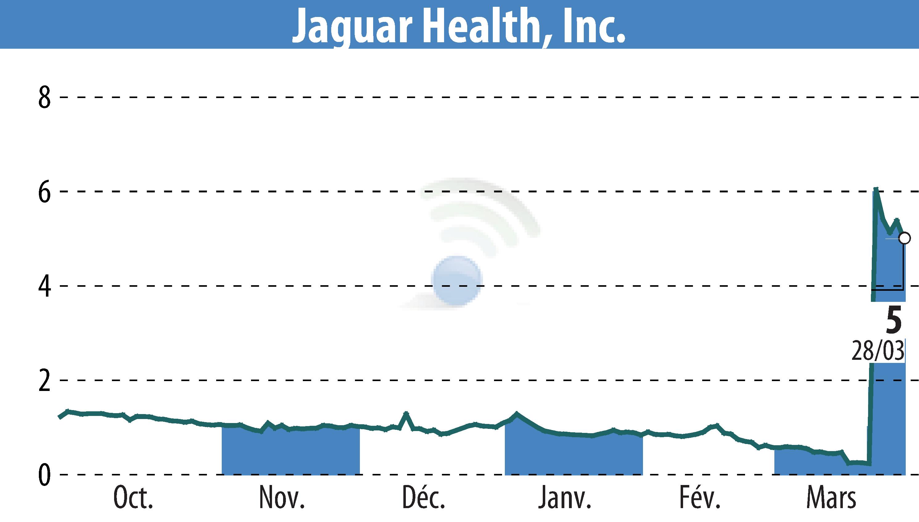 Stock price chart of Jaguar Health, Inc. (EBR:JAGX) showing fluctuations.