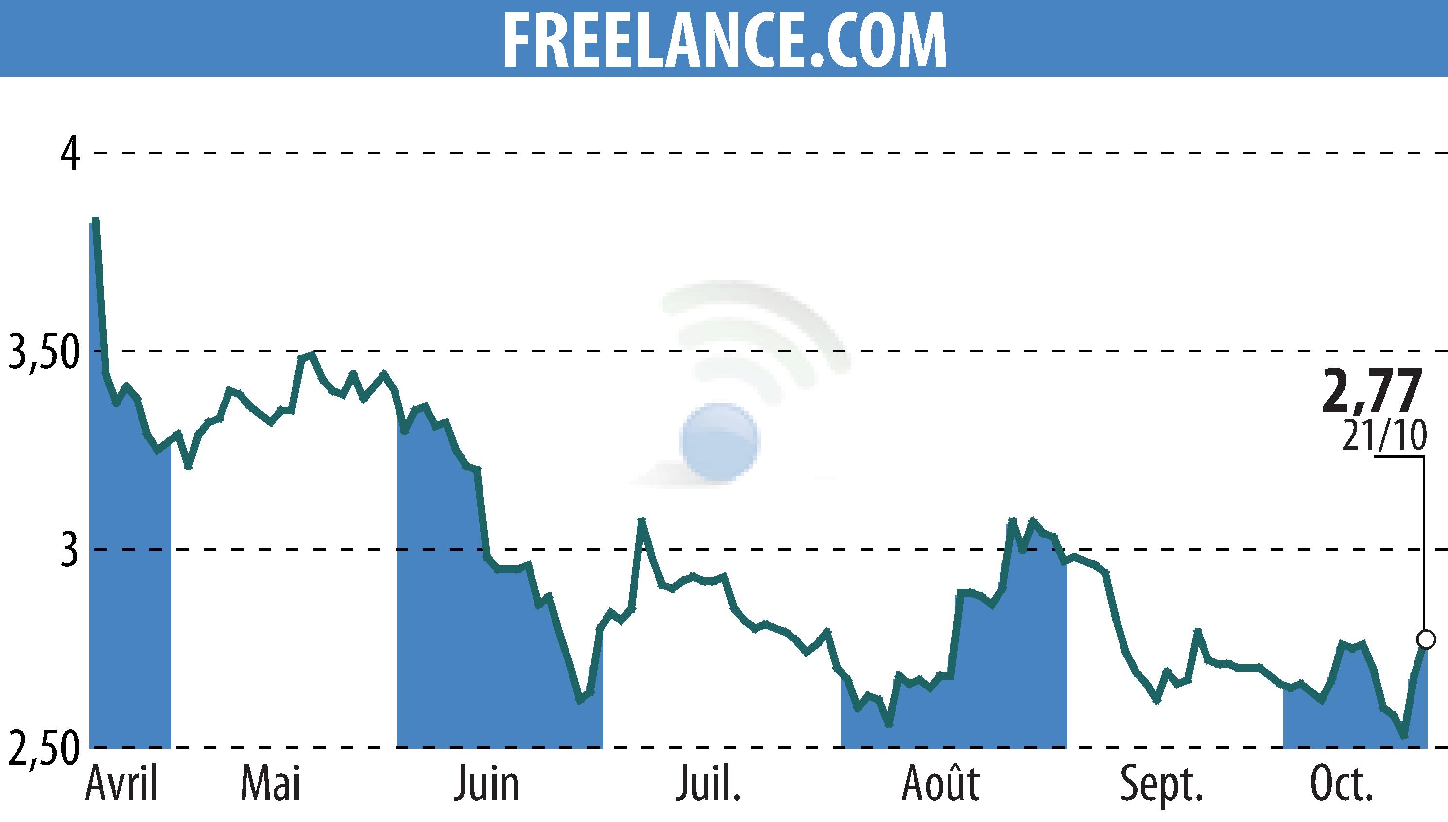 Stock price chart of FREELANCE.COM (EPA:ALFRE) showing fluctuations.