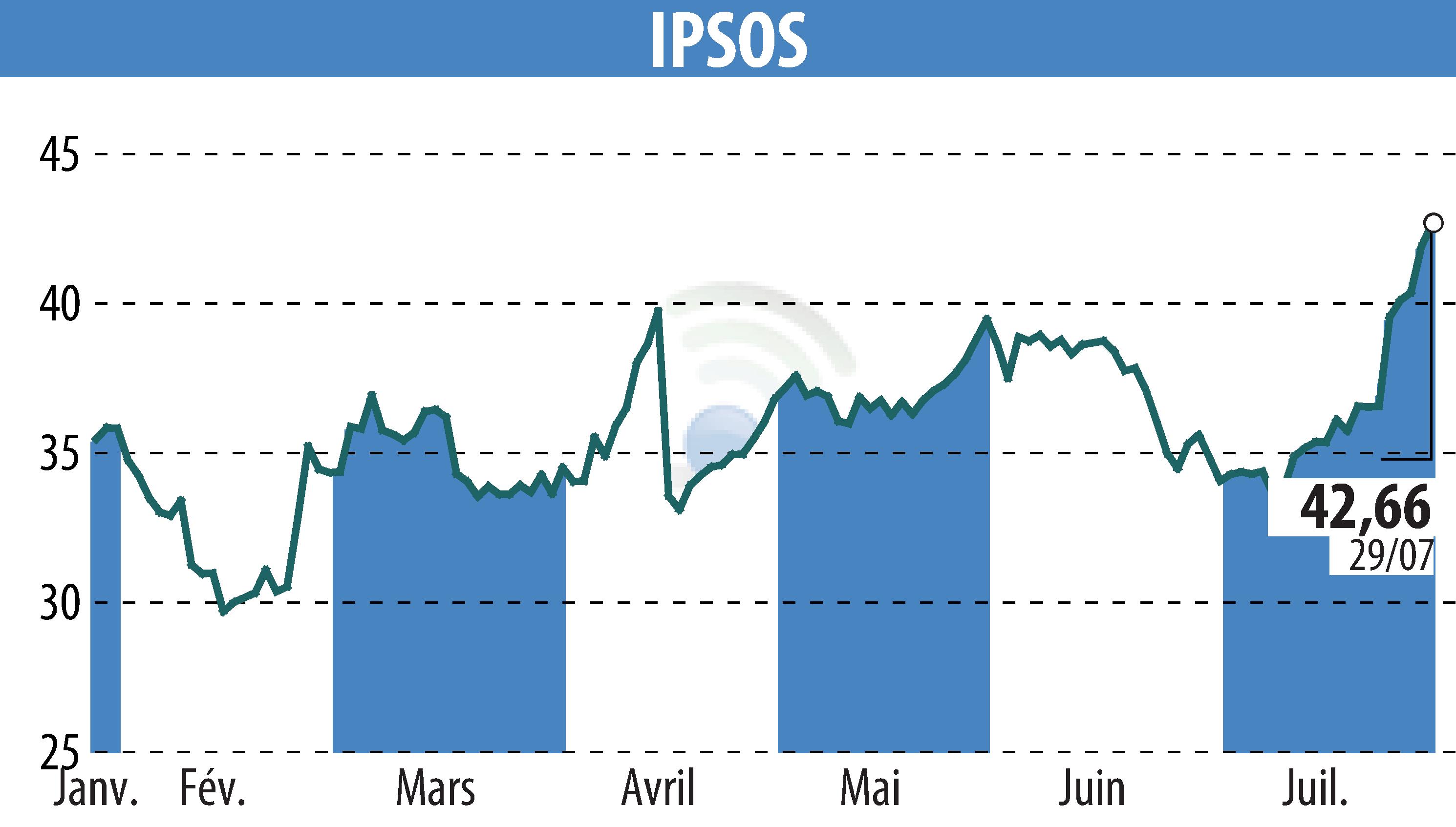 Graphique de l'évolution du cours de l'action IPSOS (EPA:IPS).