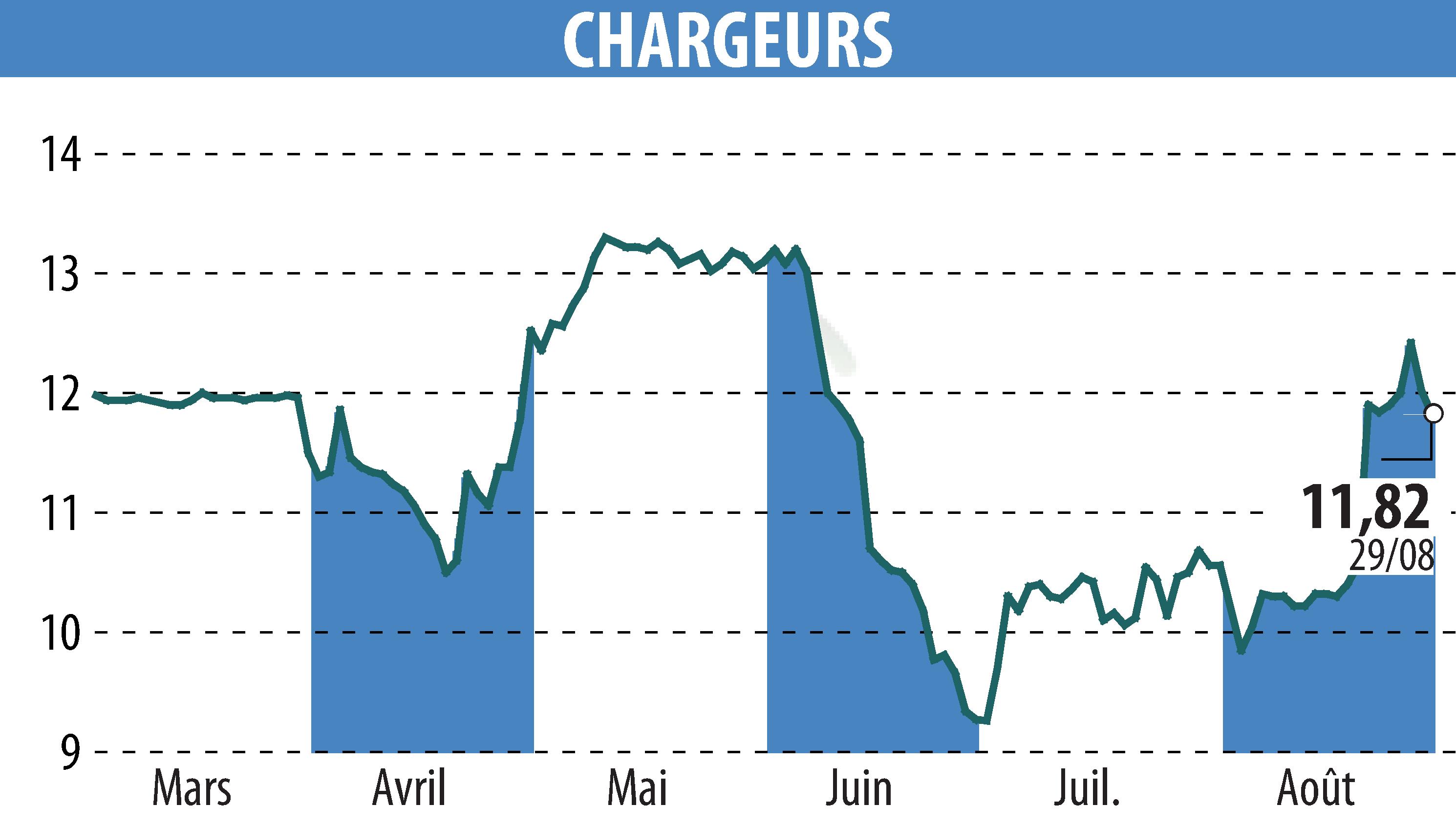 Stock price chart of CHARGEURS (EPA:CRI) showing fluctuations.