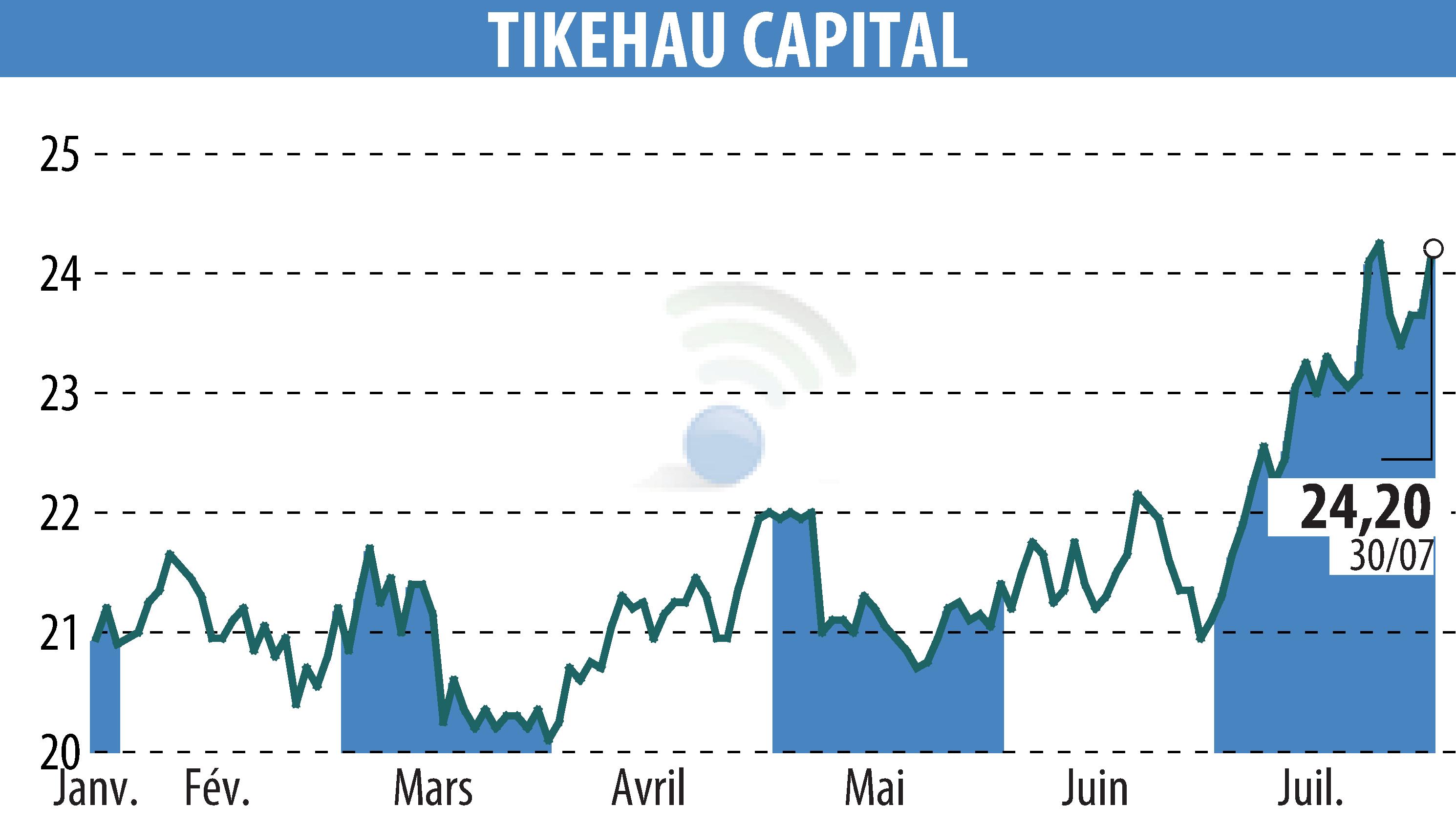 Graphique de l'évolution du cours de l'action TIKEHAU CAPITAL (EPA:TKO).