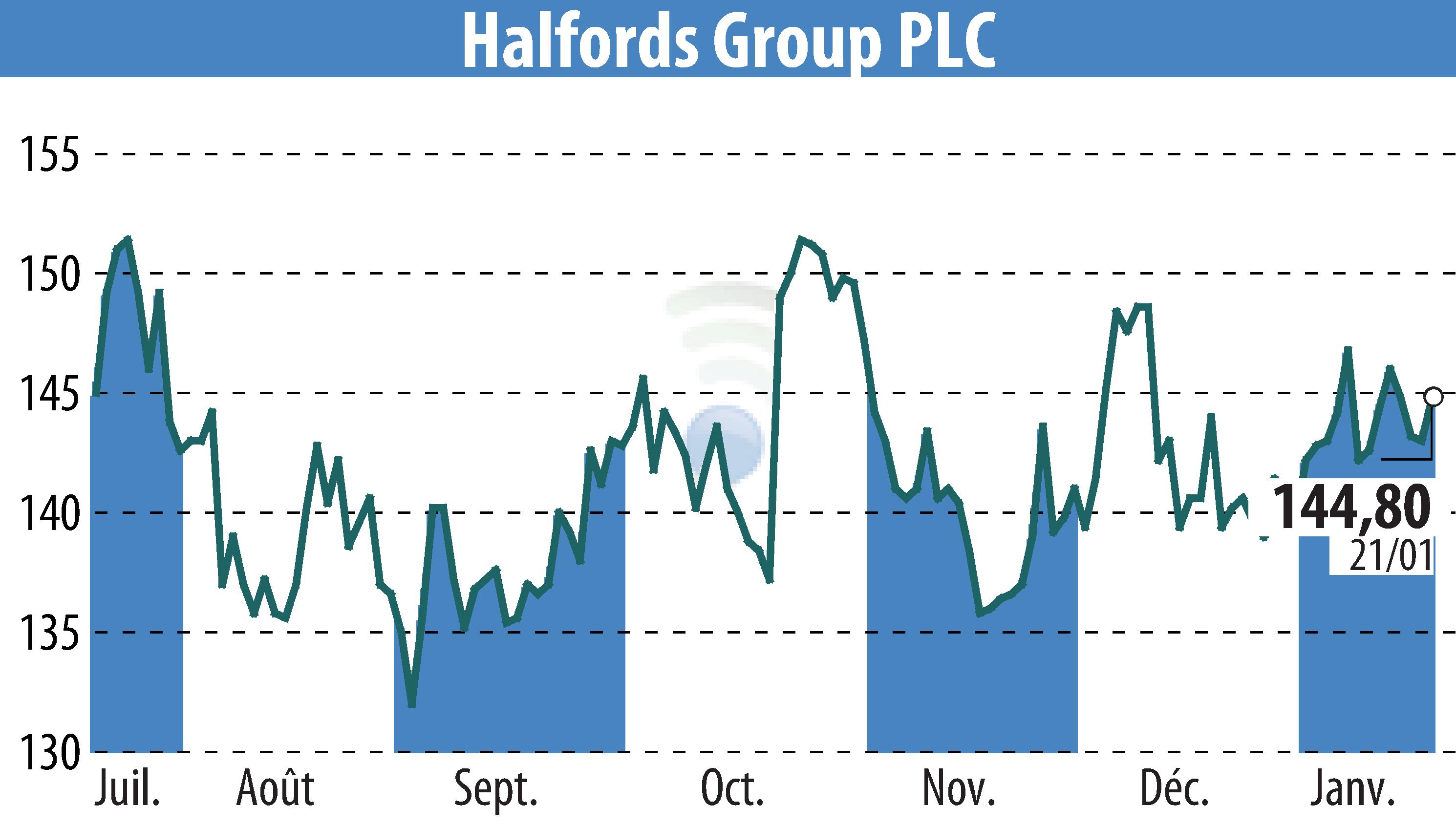 Graphique de l'évolution du cours de l'action Halfords (EBR:HFD).