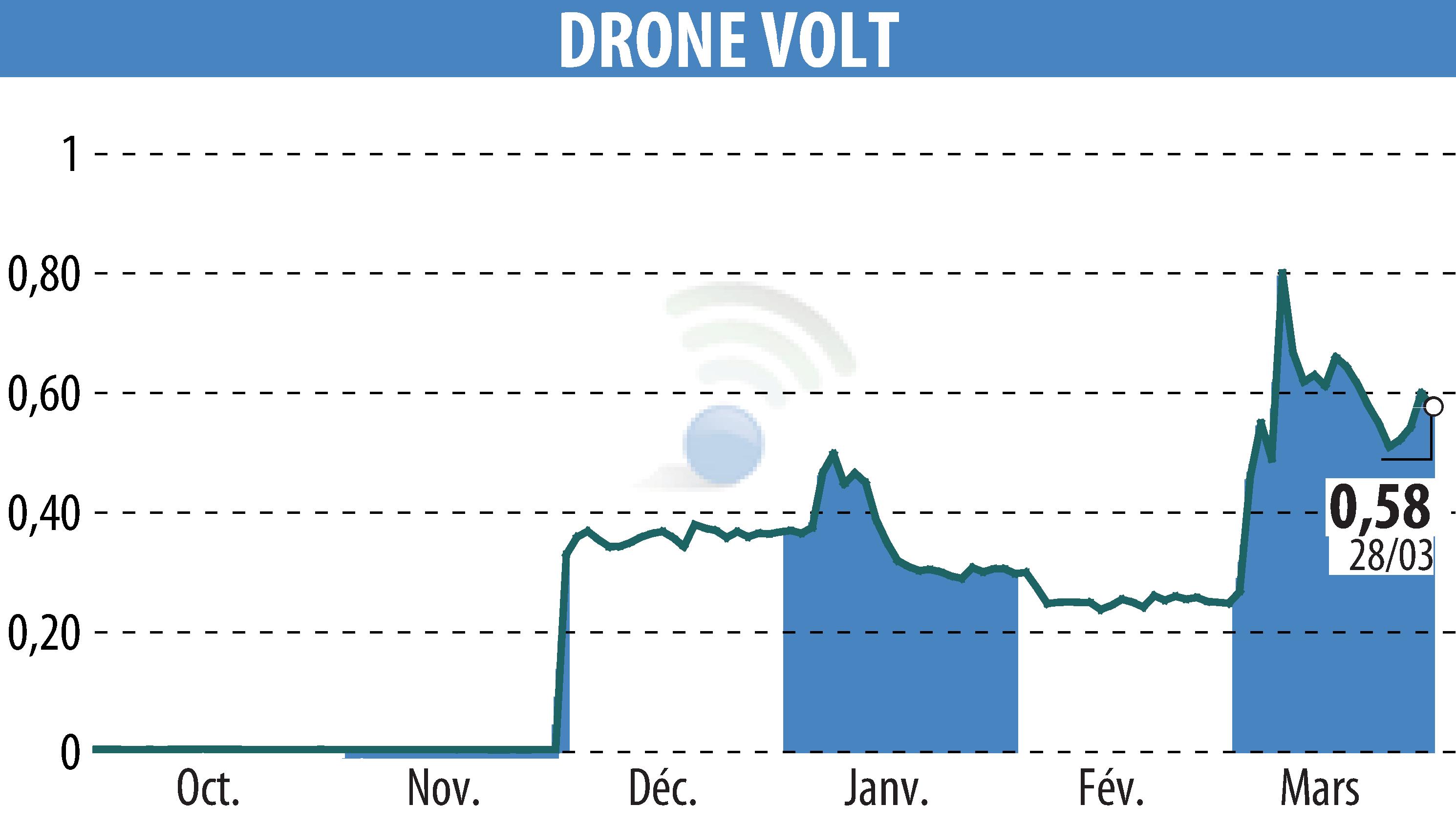 Stock price chart of DRONE VOLT (EPA:ALDRV) showing fluctuations.