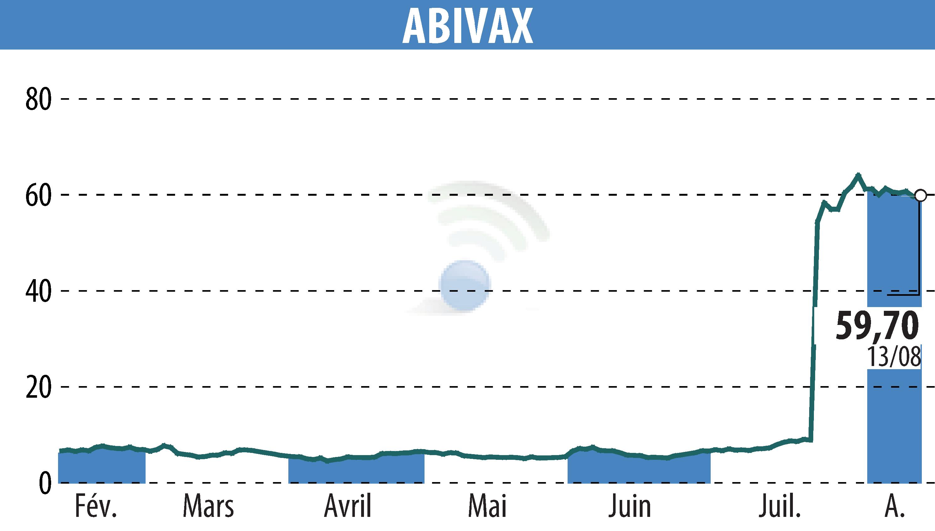Stock price chart of ABIVAX (EPA:ABVX) showing fluctuations.
