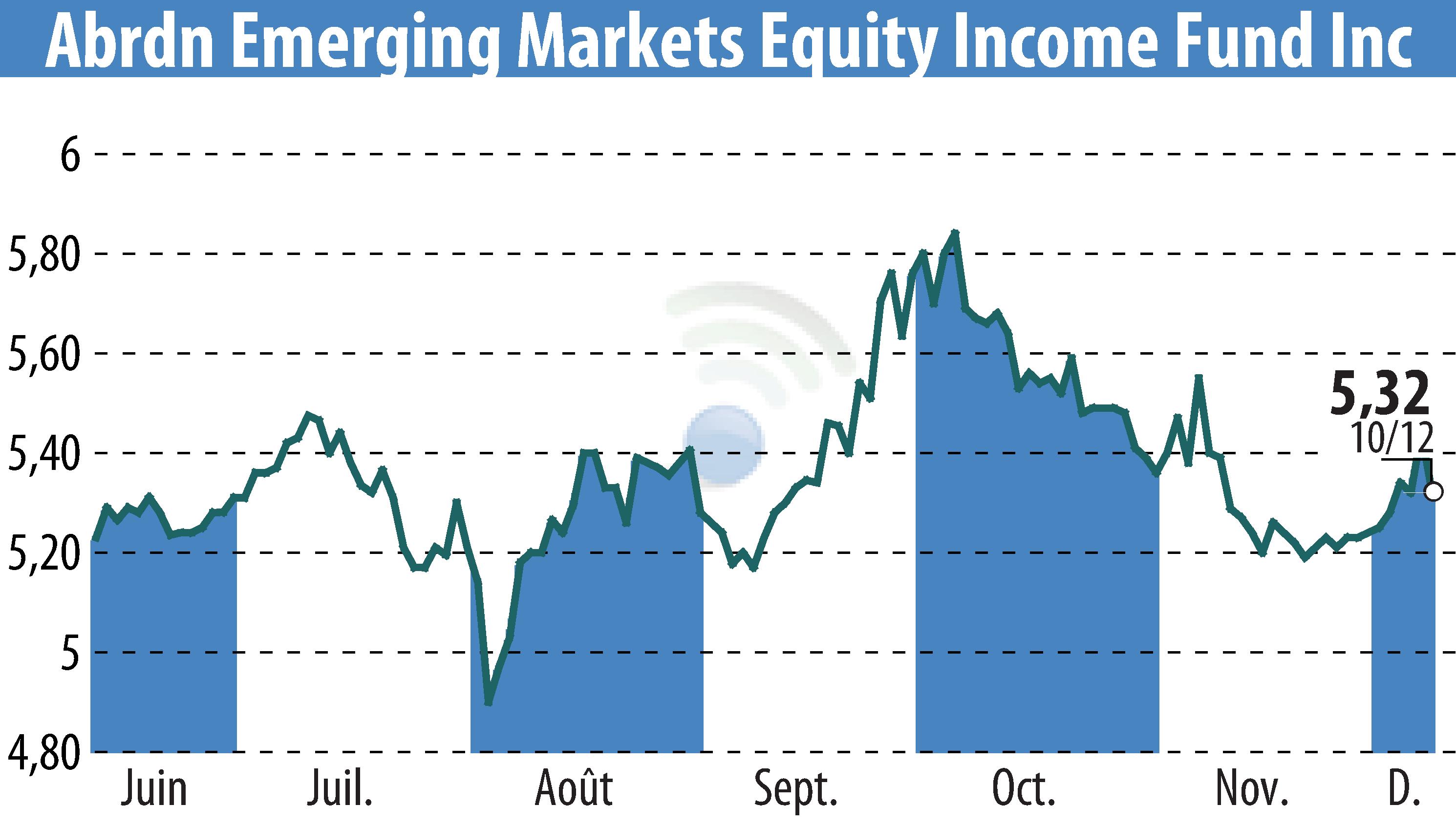 Stock price chart of Abrdn Emerging Markets Equity Income Fund, Inc. (EBR:AEF) showing fluctuations.