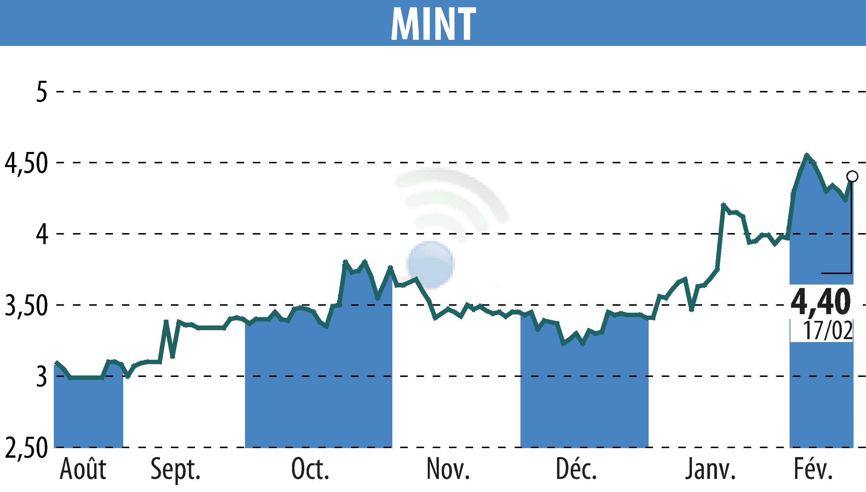 Stock price chart of MINT (EPA:ALMIN) showing fluctuations.