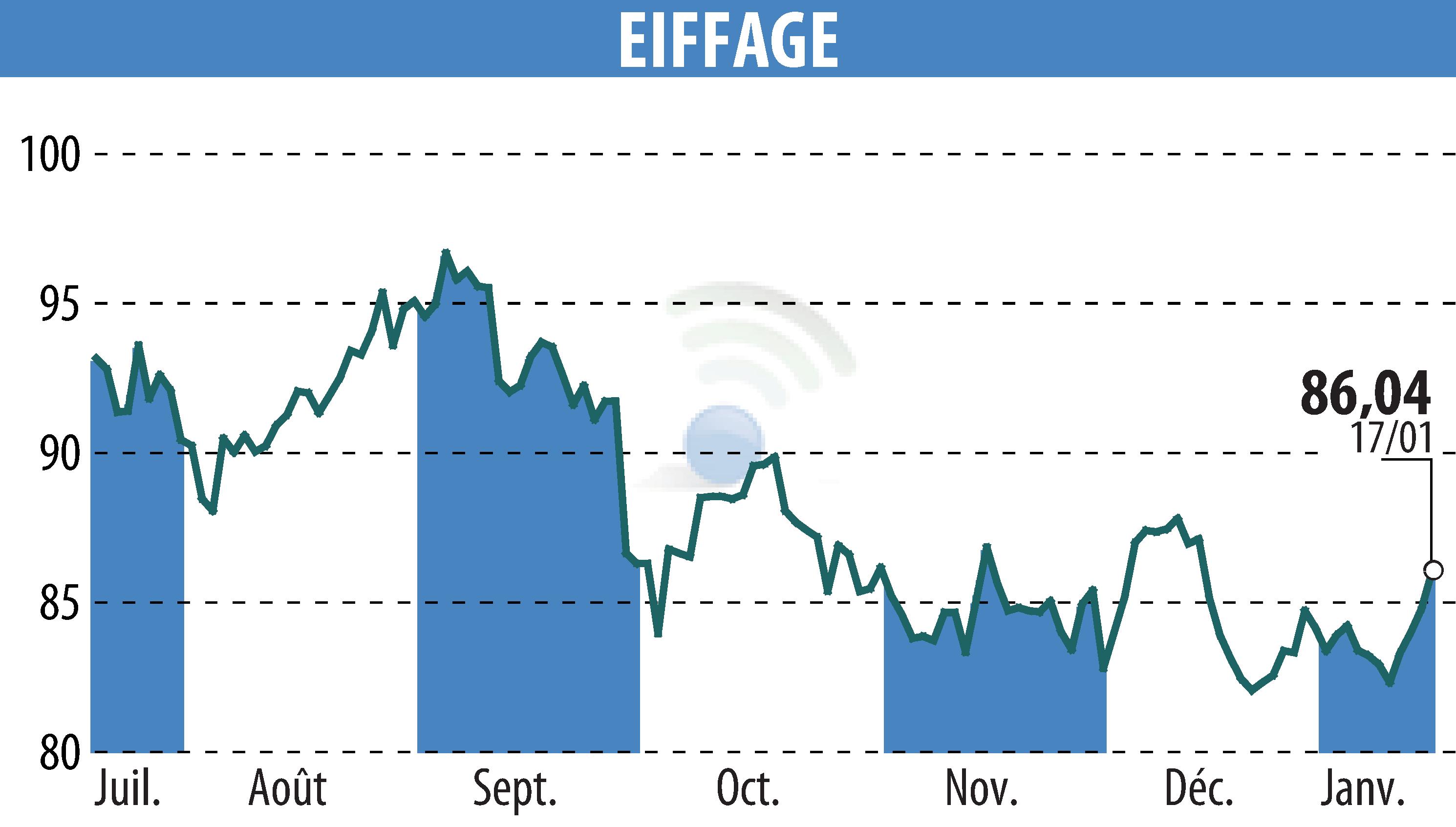 Stock price chart of EIFFAGE (EPA:FGR) showing fluctuations.
