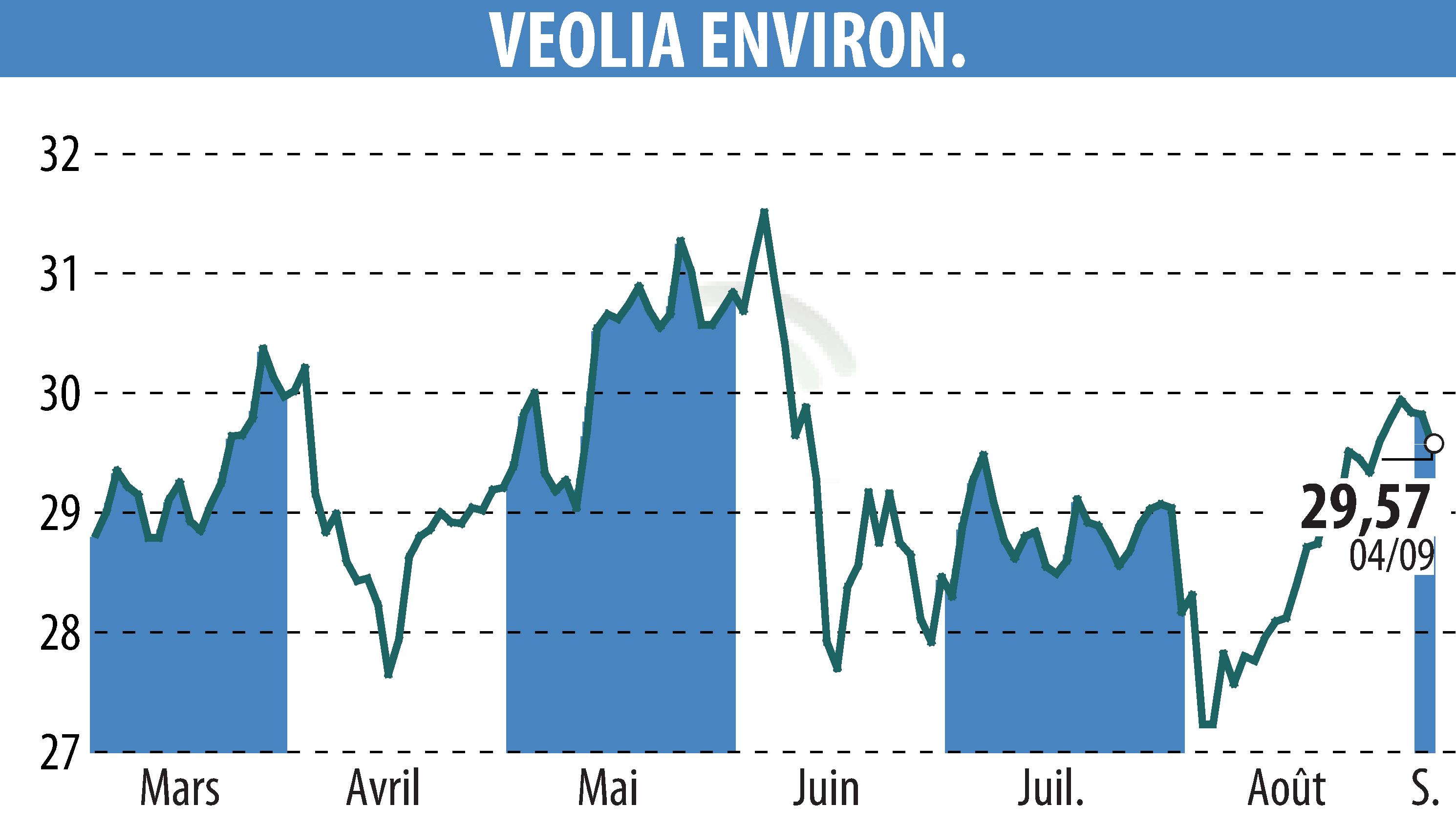 Stock price chart of VEOLIA (EPA:VIE) showing fluctuations.