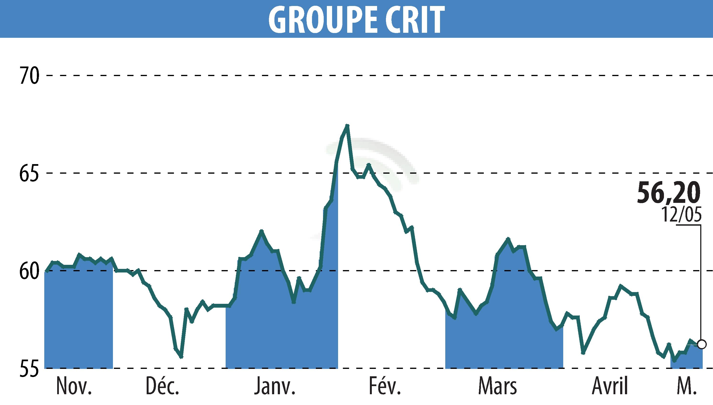 Graphique de l'évolution du cours de l'action GROUPE CRIT (EPA:CEN).