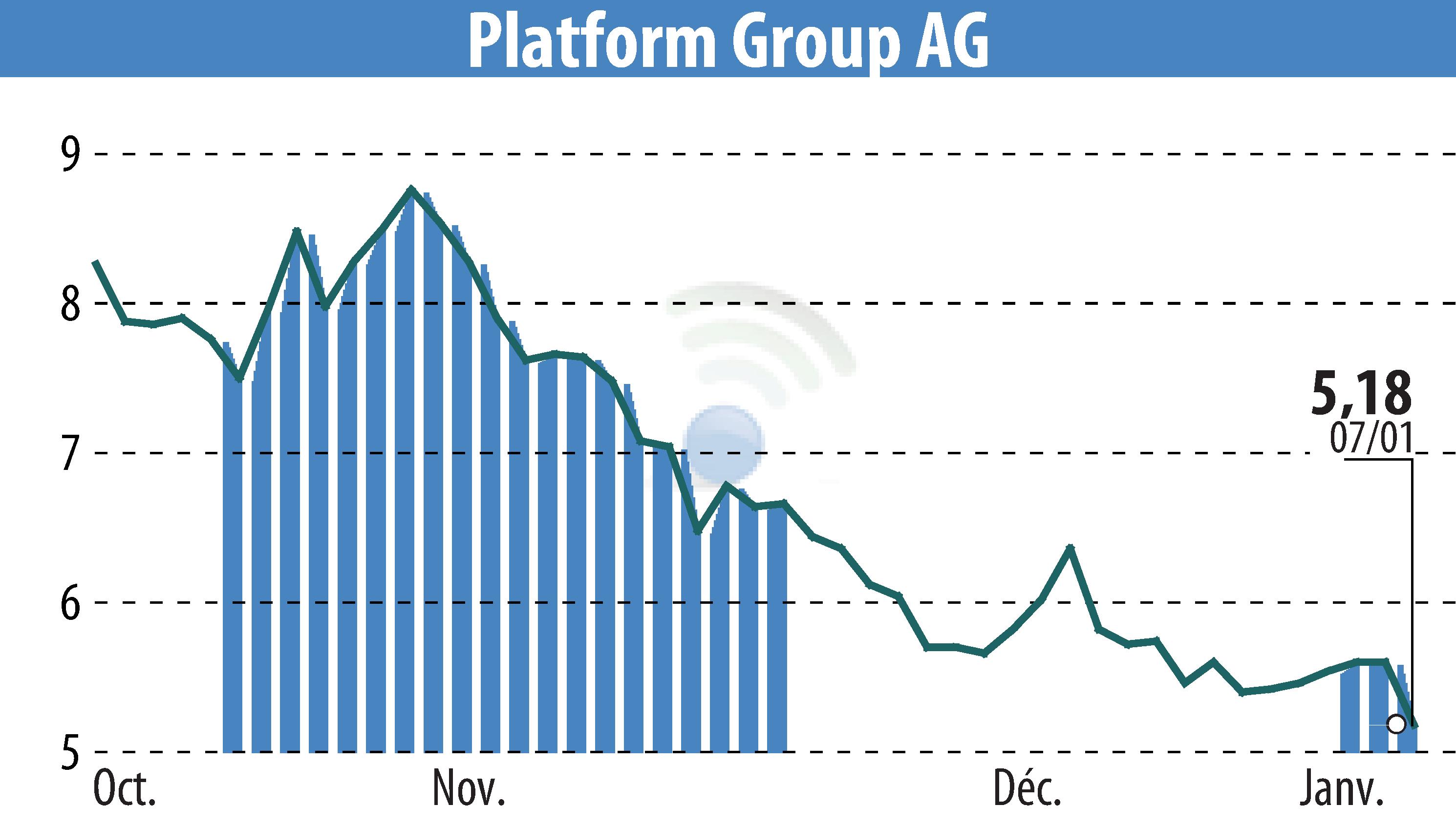 Stock price chart of The Platform Group SE & Co. KGaA (EBR:TPG) showing fluctuations.