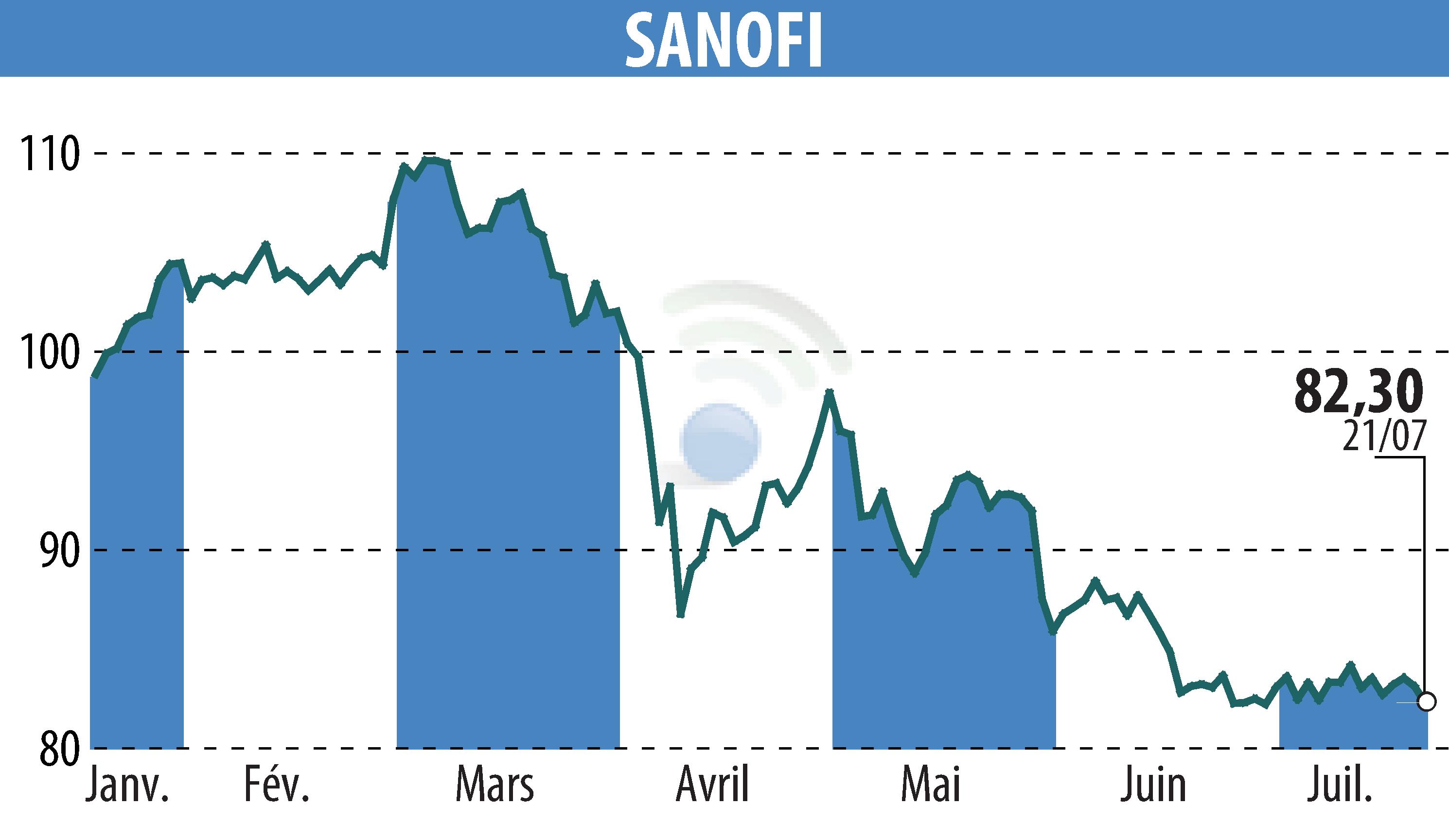 Stock price chart of SANOFI-AVENTIS (EPA:SAN) showing fluctuations.