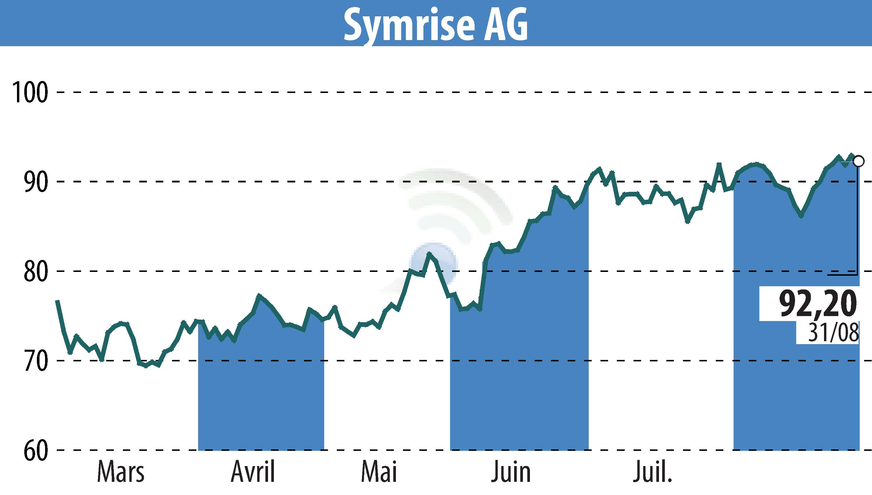 Stock price chart of Symrise AG (EBR:SY1) showing fluctuations.