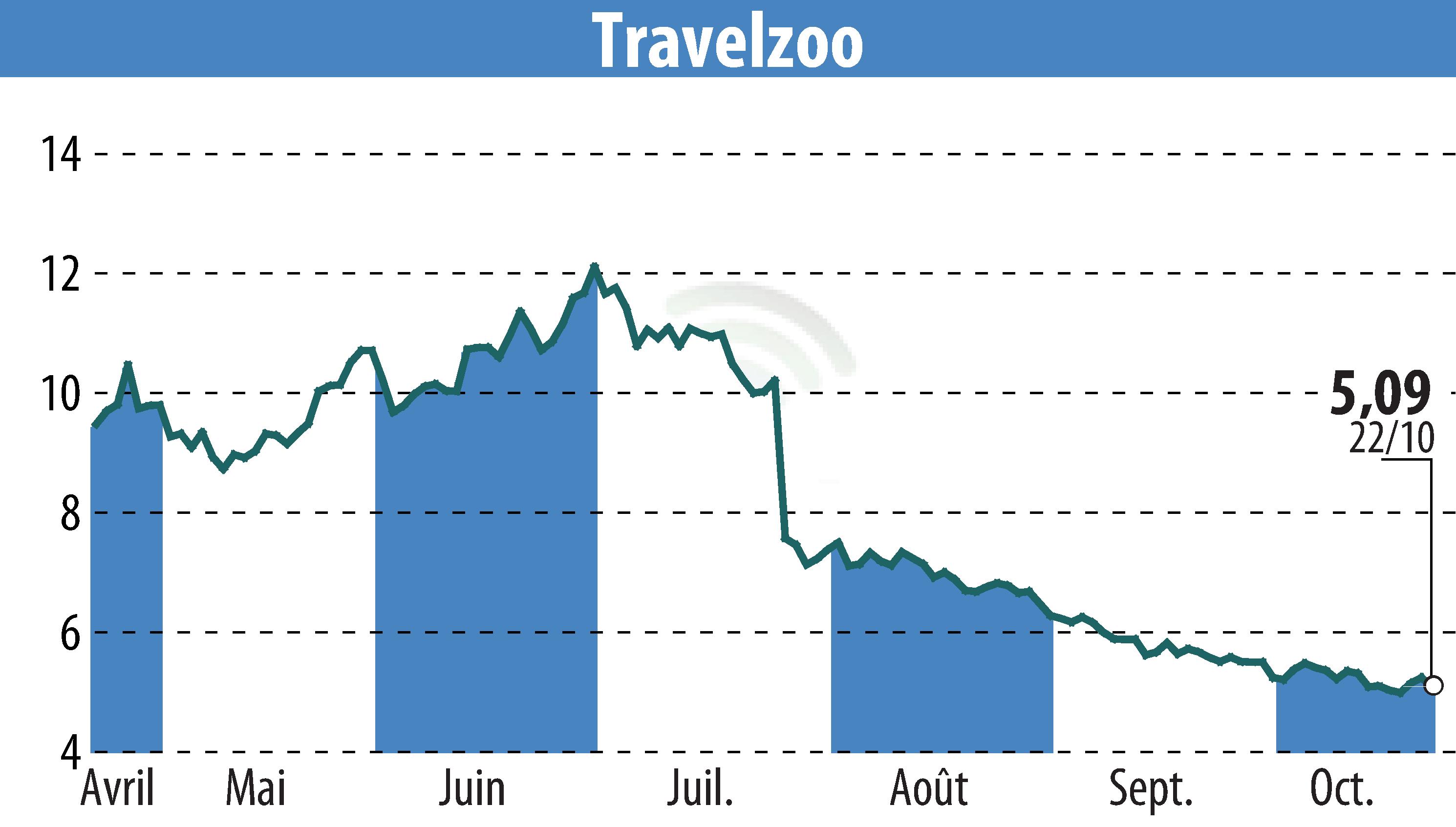 Graphique de l'évolution du cours de l'action Travelzoo (EBR:TZOO).