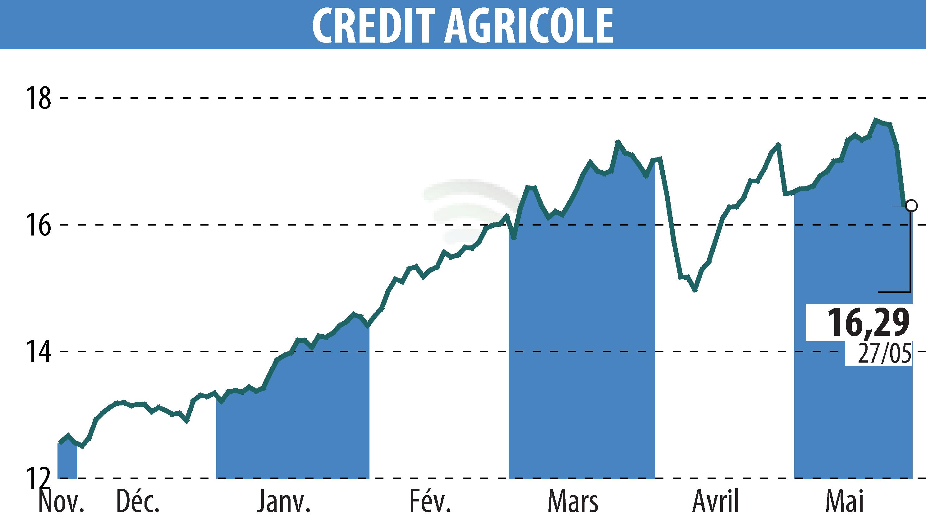 Graphique de l'évolution du cours de l'action CREDIT AGRICOLE (EPA:ACA).