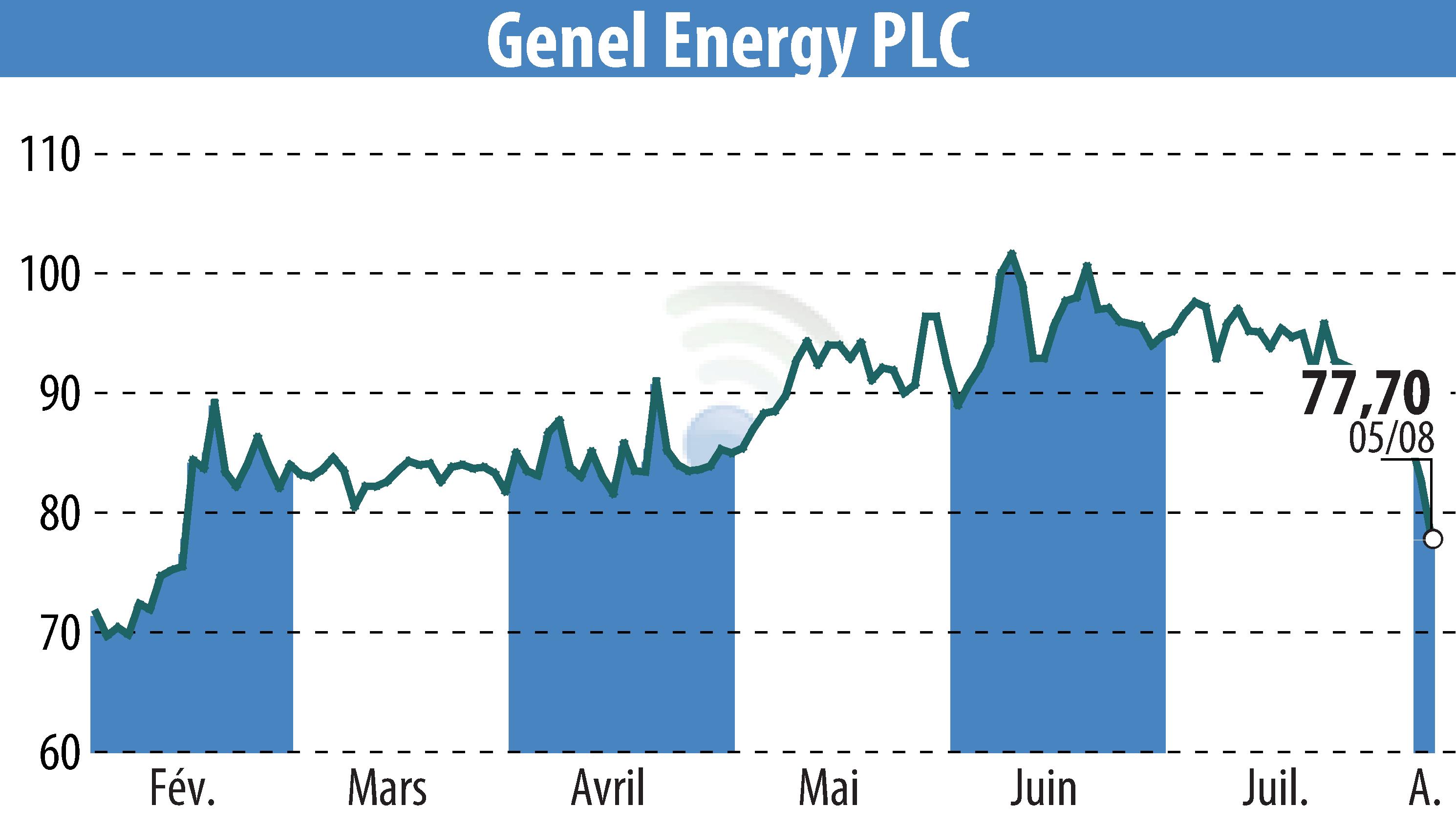 Stock price chart of Genel Energy (EBR:GENL) showing fluctuations.