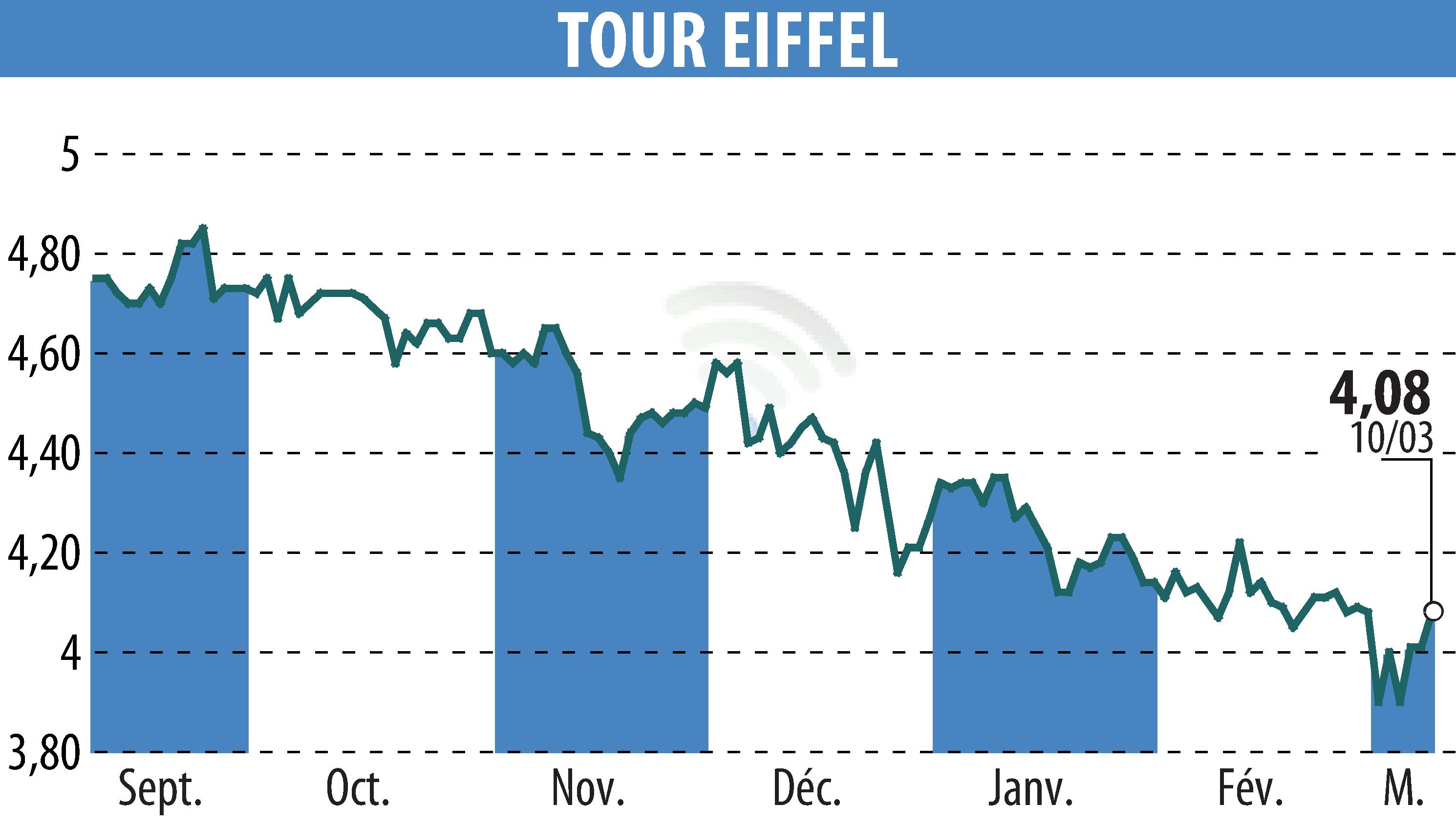 Graphique de l'évolution du cours de l'action TOUR EIFFEL (EPA:EIFF).