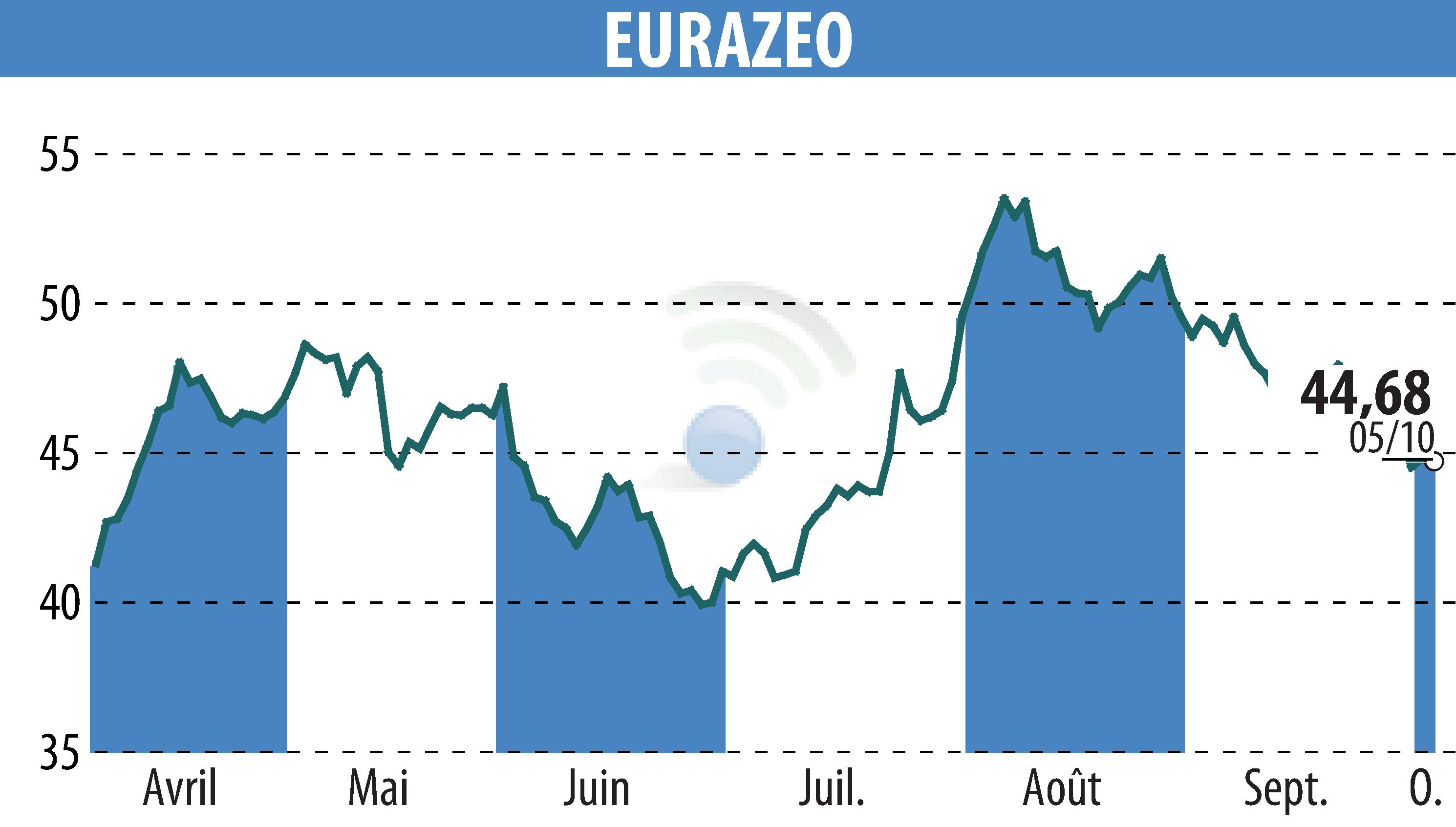 Graphique de l'évolution du cours de l'action EURAZEO (EPA:RF).