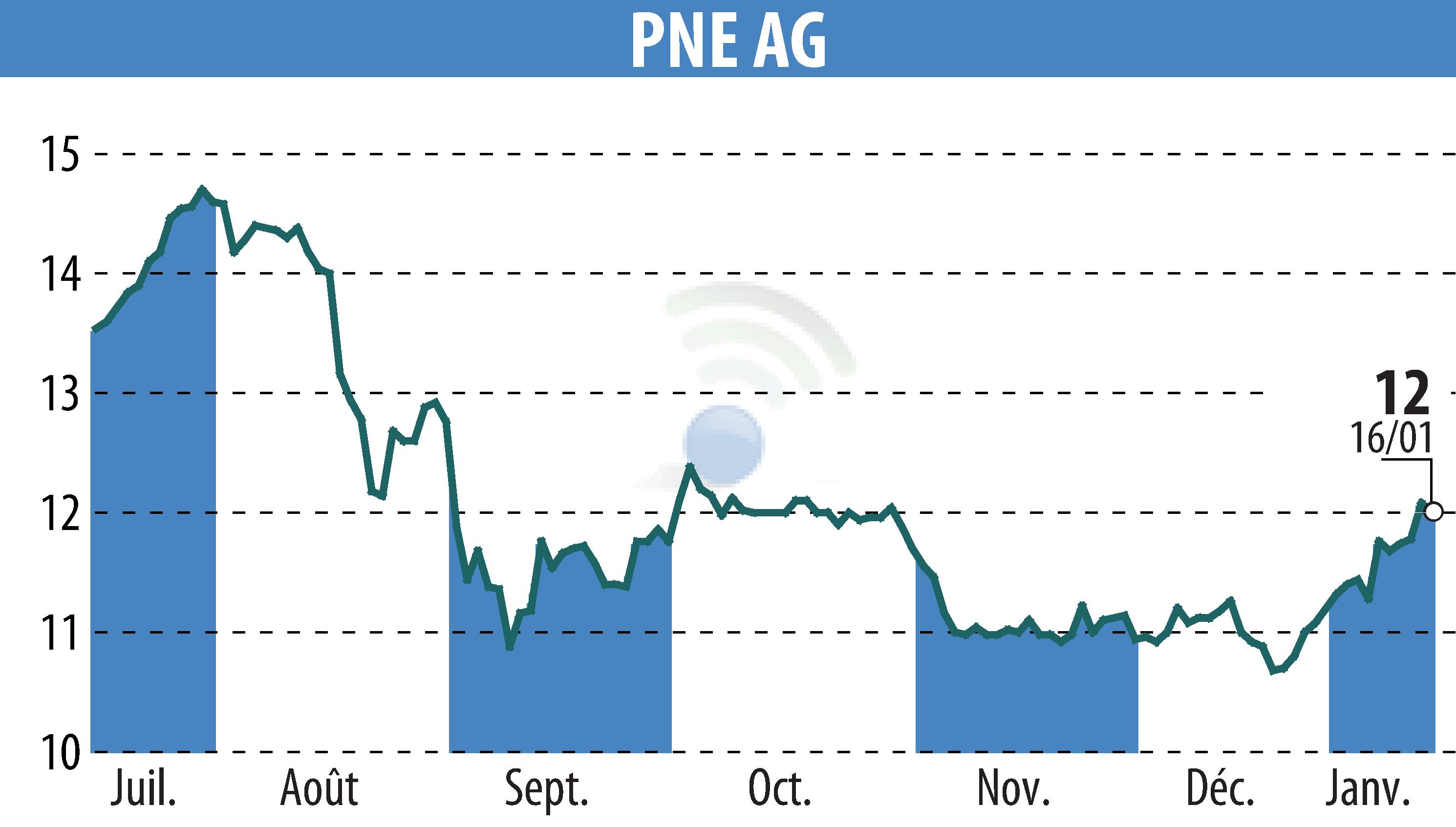 Graphique de l'évolution du cours de l'action PNE WIND AG (EBR:PNE3).