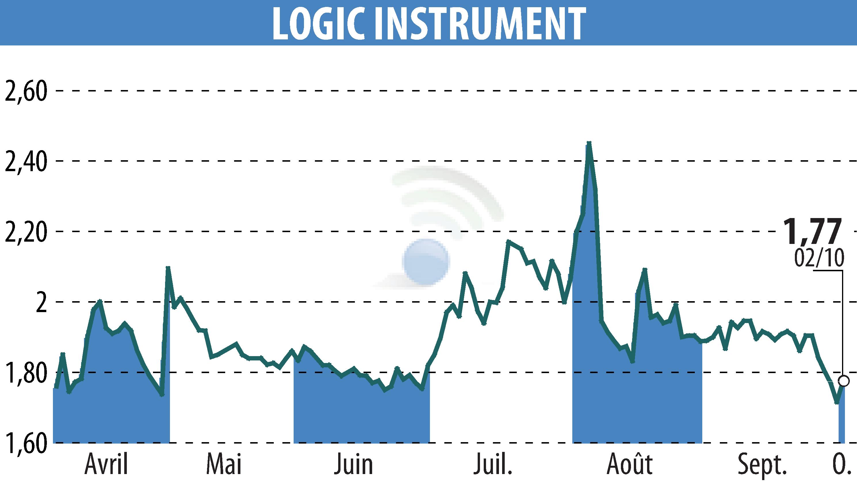 Graphique de l'évolution du cours de l'action LOGIC INSTRUMENT (EPA:ALLOG).