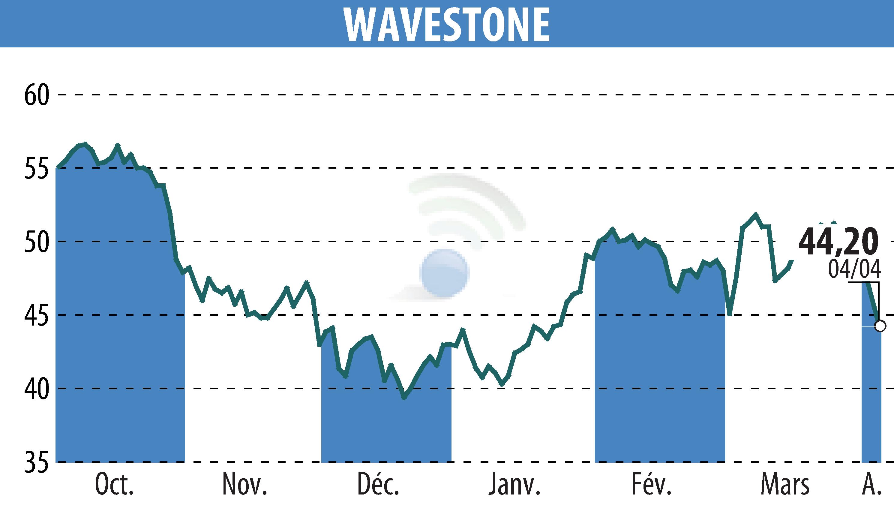Graphique de l'évolution du cours de l'action WAVESTONE (EPA:WAVE).