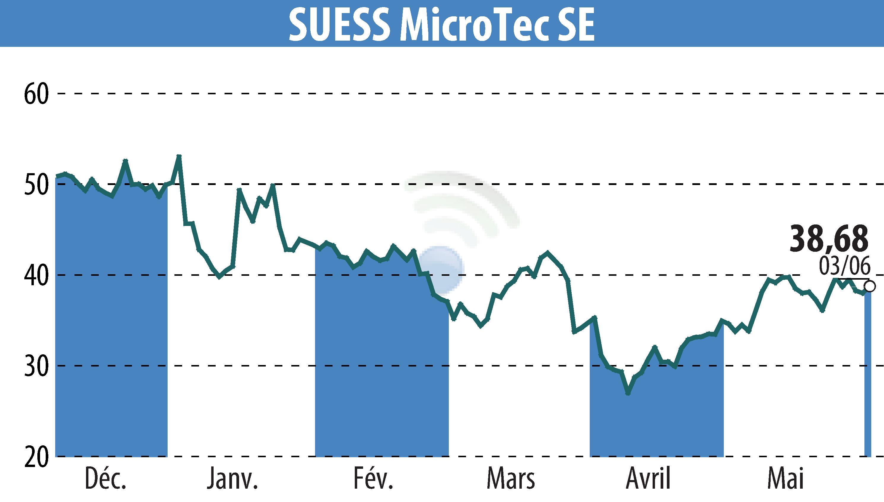 Stock price chart of SÜSS MicroTec AG (EBR:SMHN) showing fluctuations.