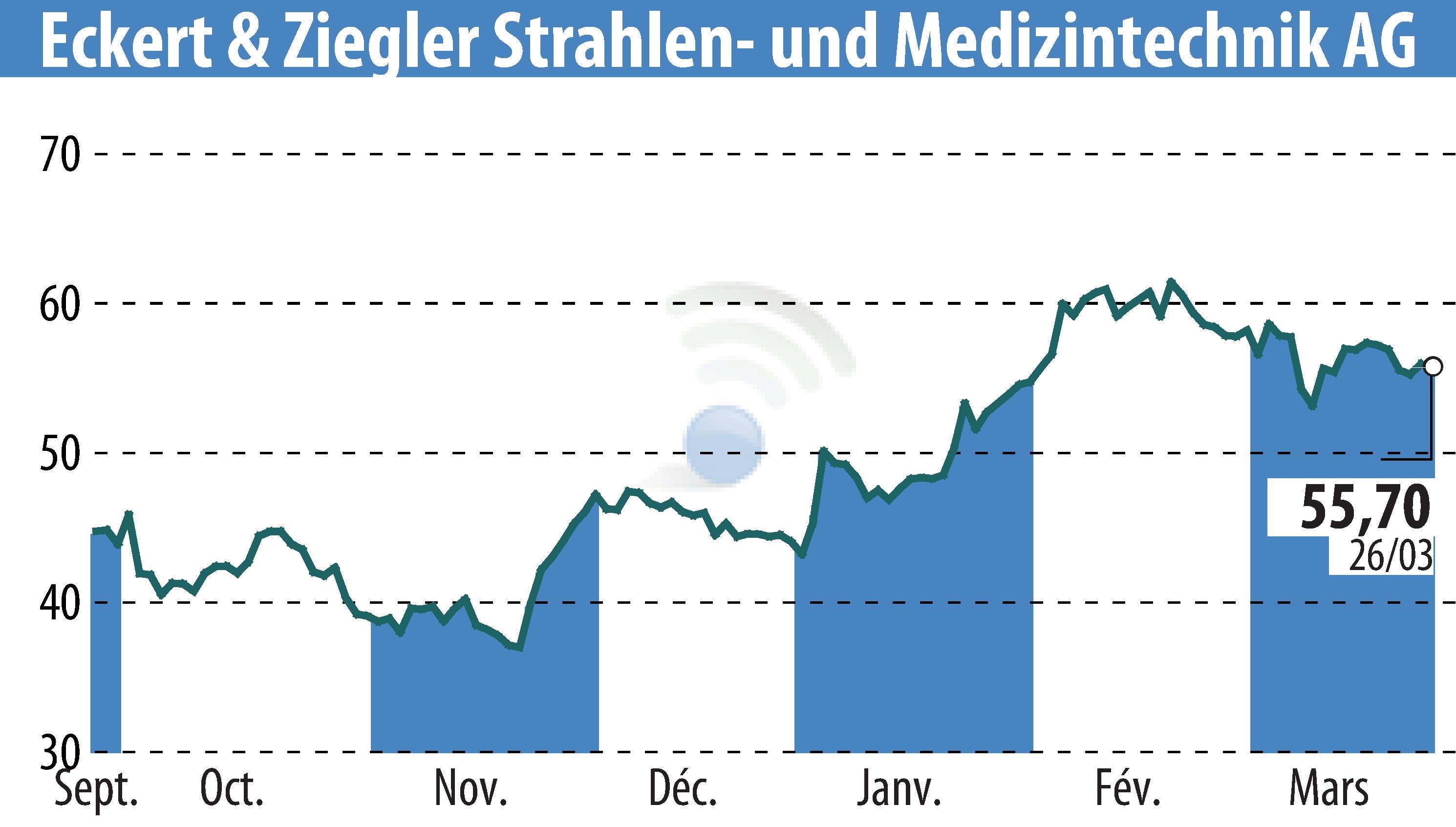 Stock price chart of Eckert & Ziegler Strahlen- Und Medizintechnik AG (EBR:EUZ) showing fluctuations.