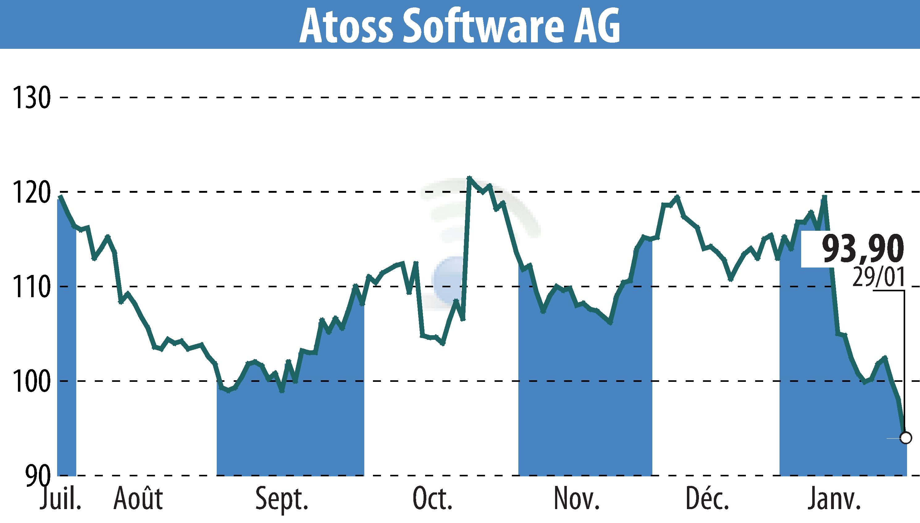 Graphique de l'évolution du cours de l'action ATOSS Software AG (EBR:AOF).