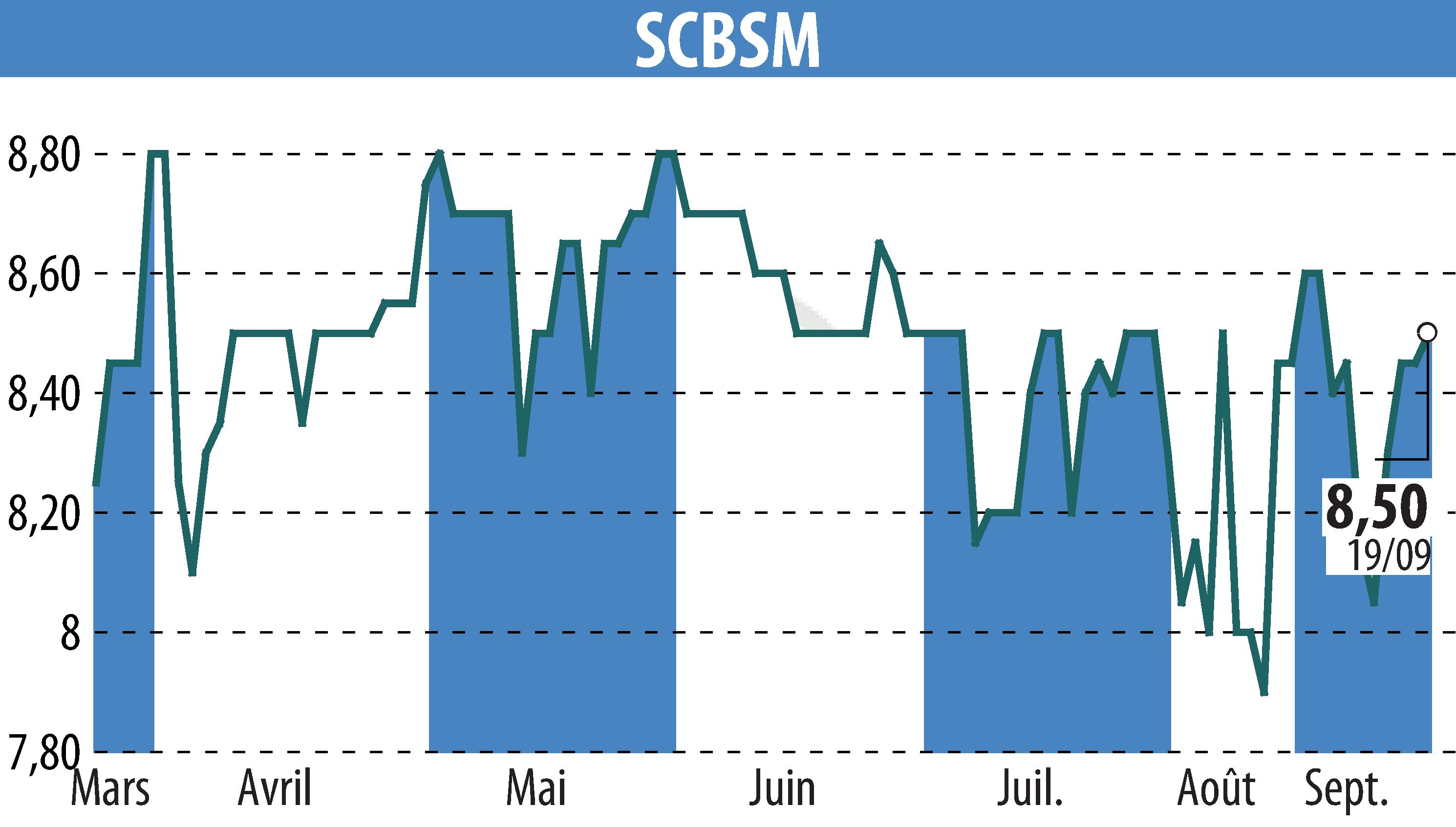 Graphique de l'évolution du cours de l'action SCBSM (EPA:CBSM).