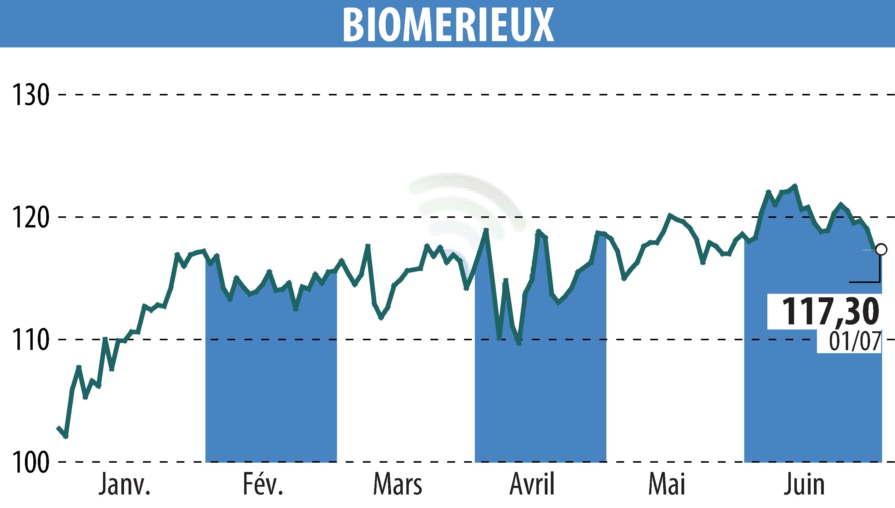 Stock price chart of BIOMERIEUX (EPA:BIM) showing fluctuations.