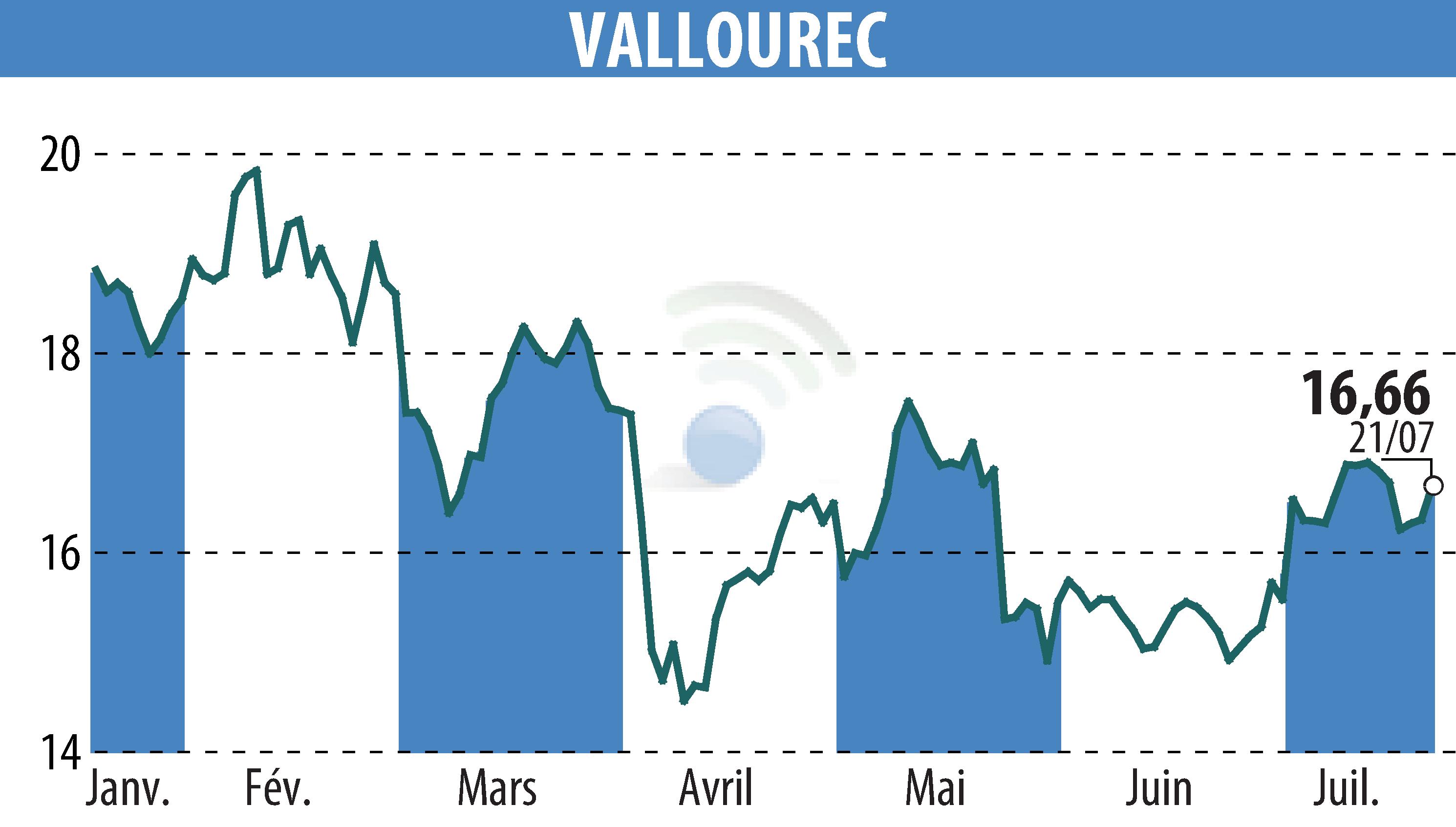 Stock price chart of VALLOUREC (EPA:VK) showing fluctuations.