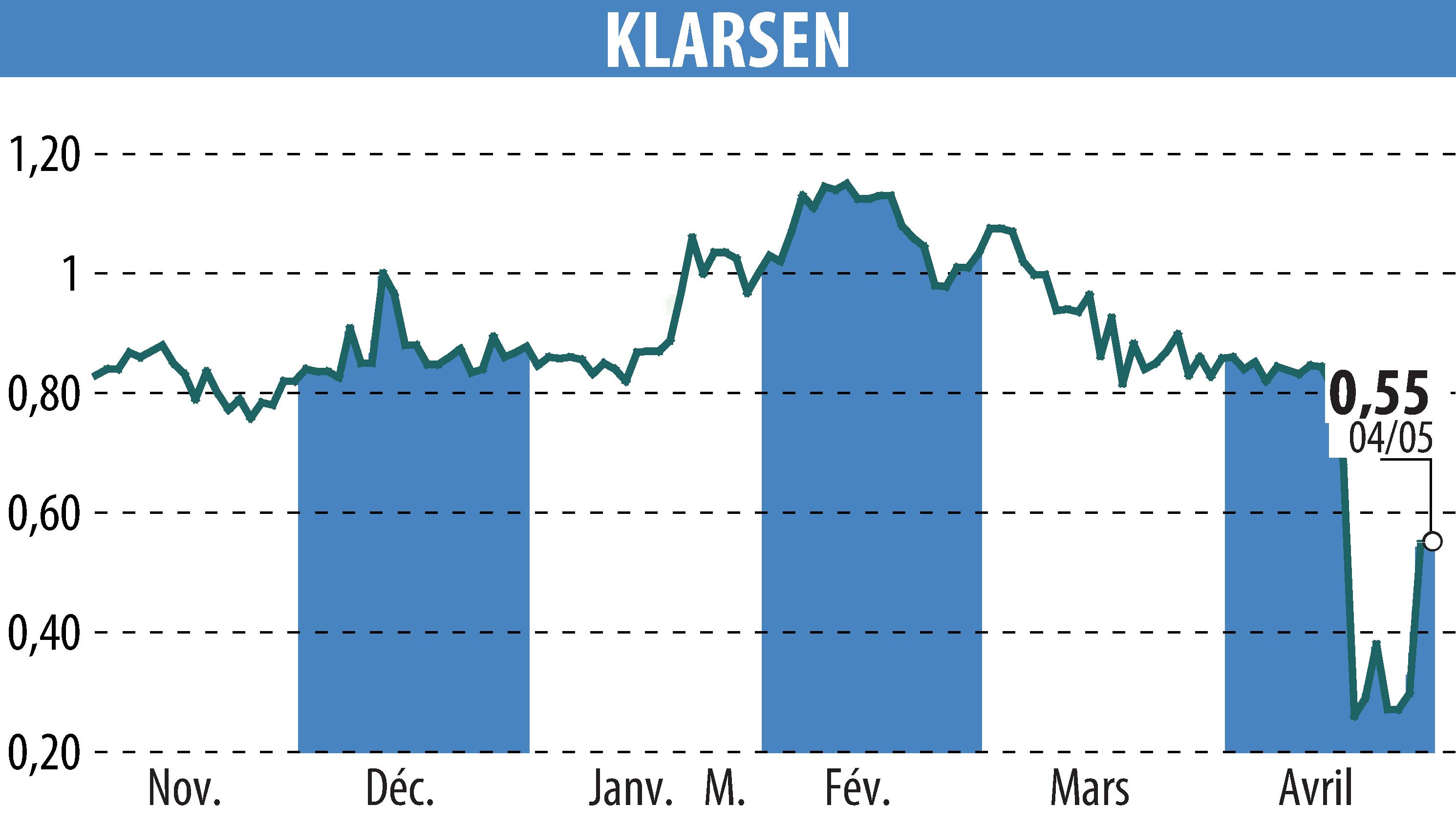 Stock price chart of KLARSEN (EPA:ALKLA) showing fluctuations.